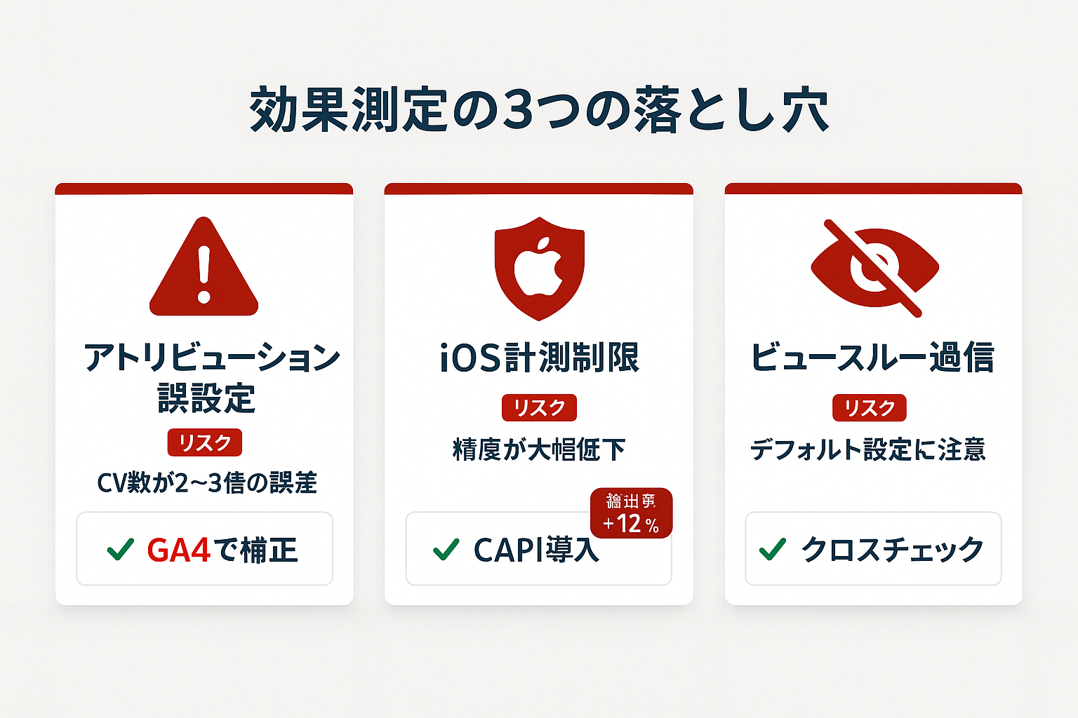 Instagram広告の効果測定における3つの落とし穴(アトリビューション誤設定・iOS計測制限・ビュースルー過信)とそれぞれの対策をまとめたカード形式の図解