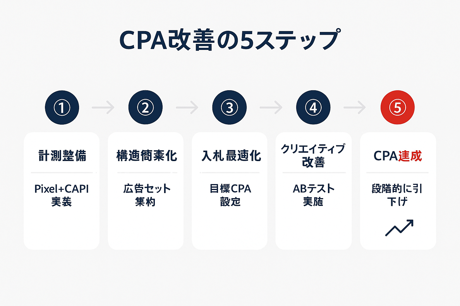 Instagram広告のCPAを改善するための5つのステップを示すフロー図。計測整備、構造簡素化、入札最適化、クリエイティブ改善、CPA達成の順に矢印でつながるステップ型インフォグラフィック