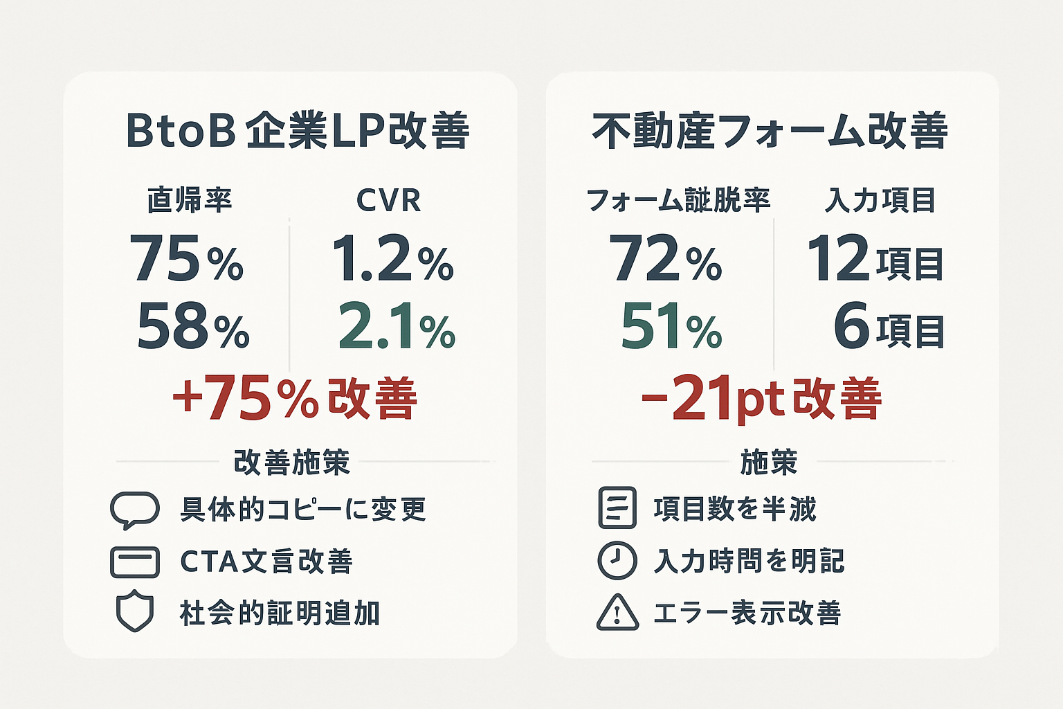 BtoBソフトウェア企業と不動産会社の2つのLP改善事例を並べた比較図。改善前後の直帰率・CVR・フォーム離脱率の数値変化と、それぞれの具体的な改善施策を表示。