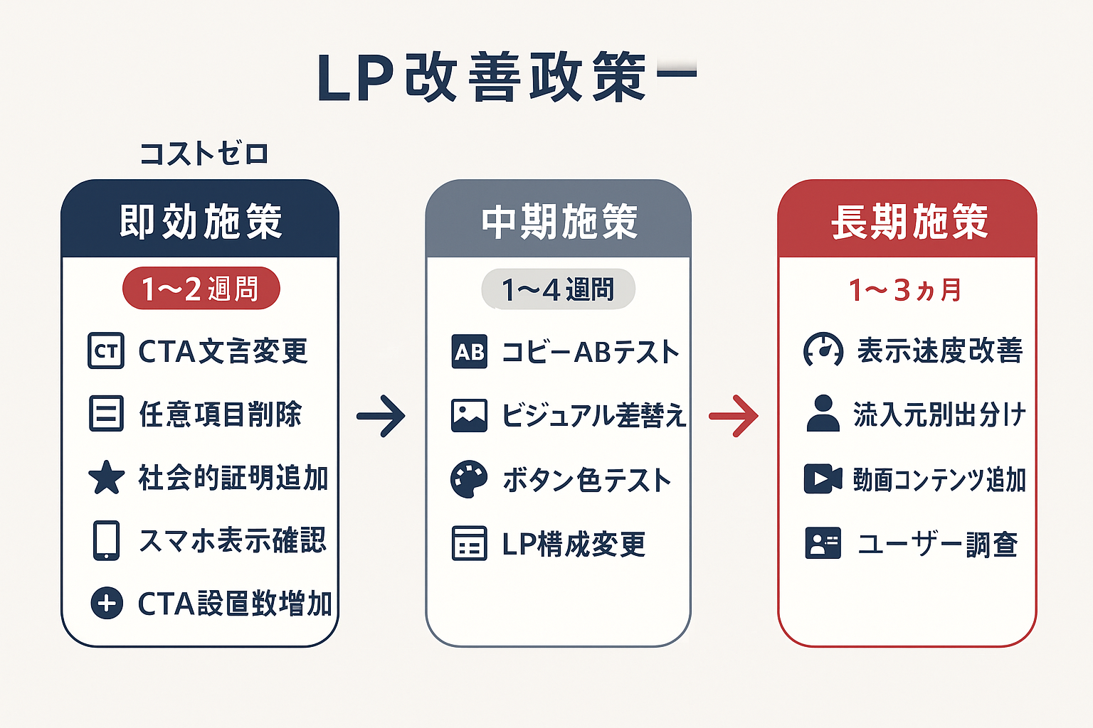 LP改善施策を即効施策（1〜2週間）、中期施策（1〜4週間）、長期施策（1〜3ヶ月）の3段階に分類したフローチャート。各段階の具体的な施策をアイコン付きで一覧表示。