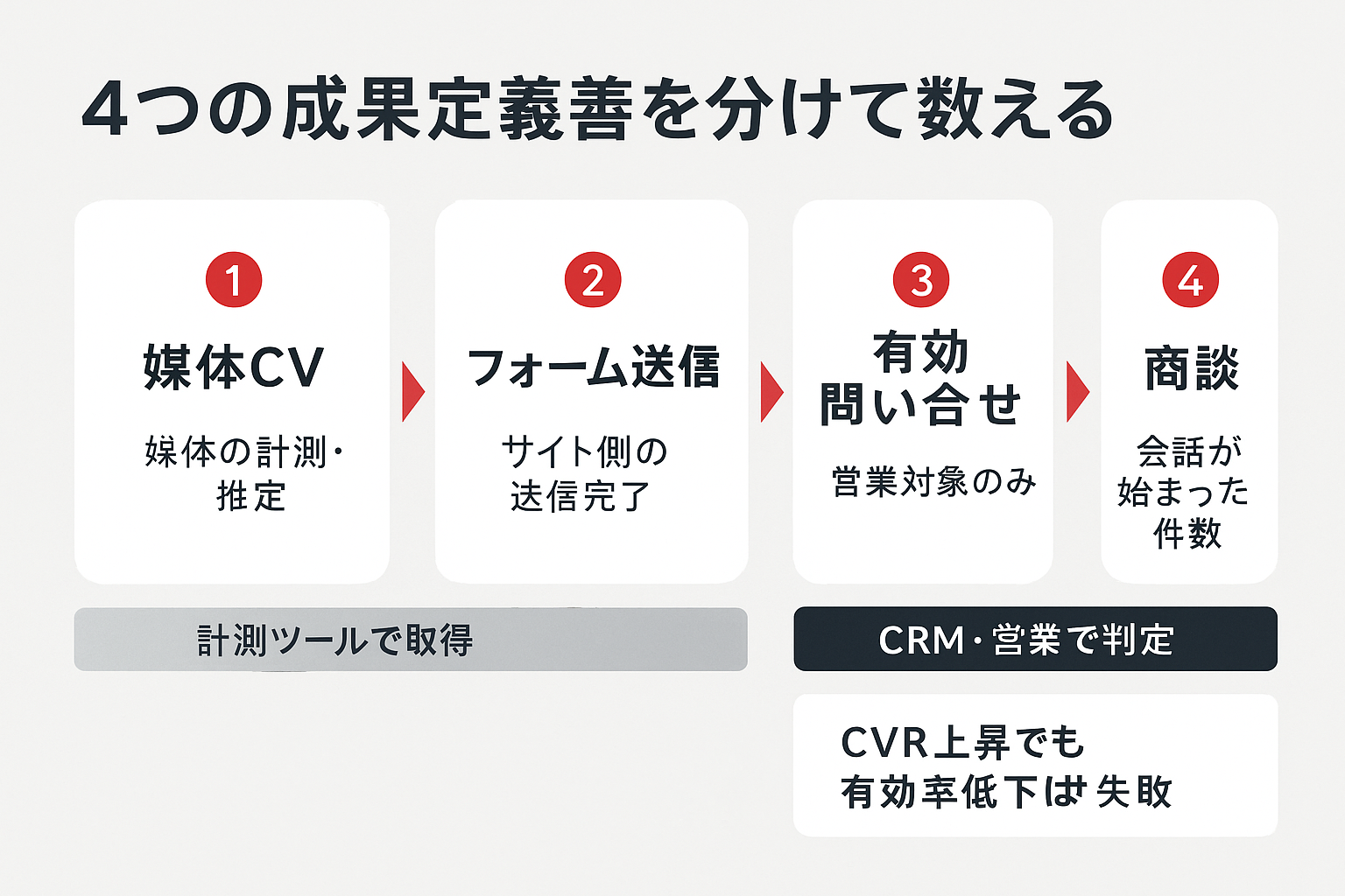 媒体CV、フォーム送信、有効問い合わせ、商談の4段階を矢印でつないだ成果定義の図解。