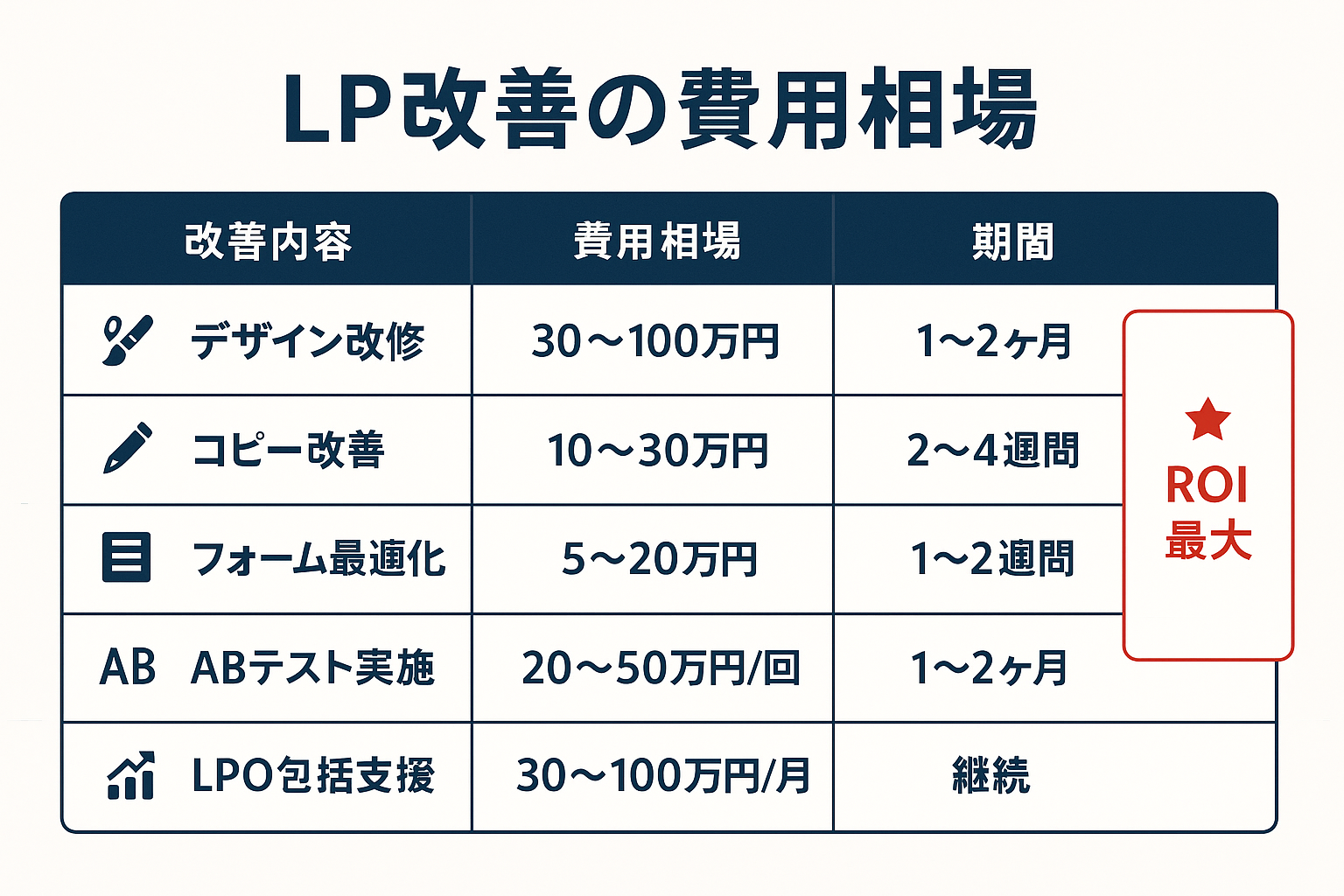 LP改善の費用相場を一覧表で表示したインフォグラフィック。デザイン改修、コピー改善、フォーム最適化、ABテスト実施、LPO包括支援の5項目について費用と期間を比較。コピー改善がROI最大であることを強調。