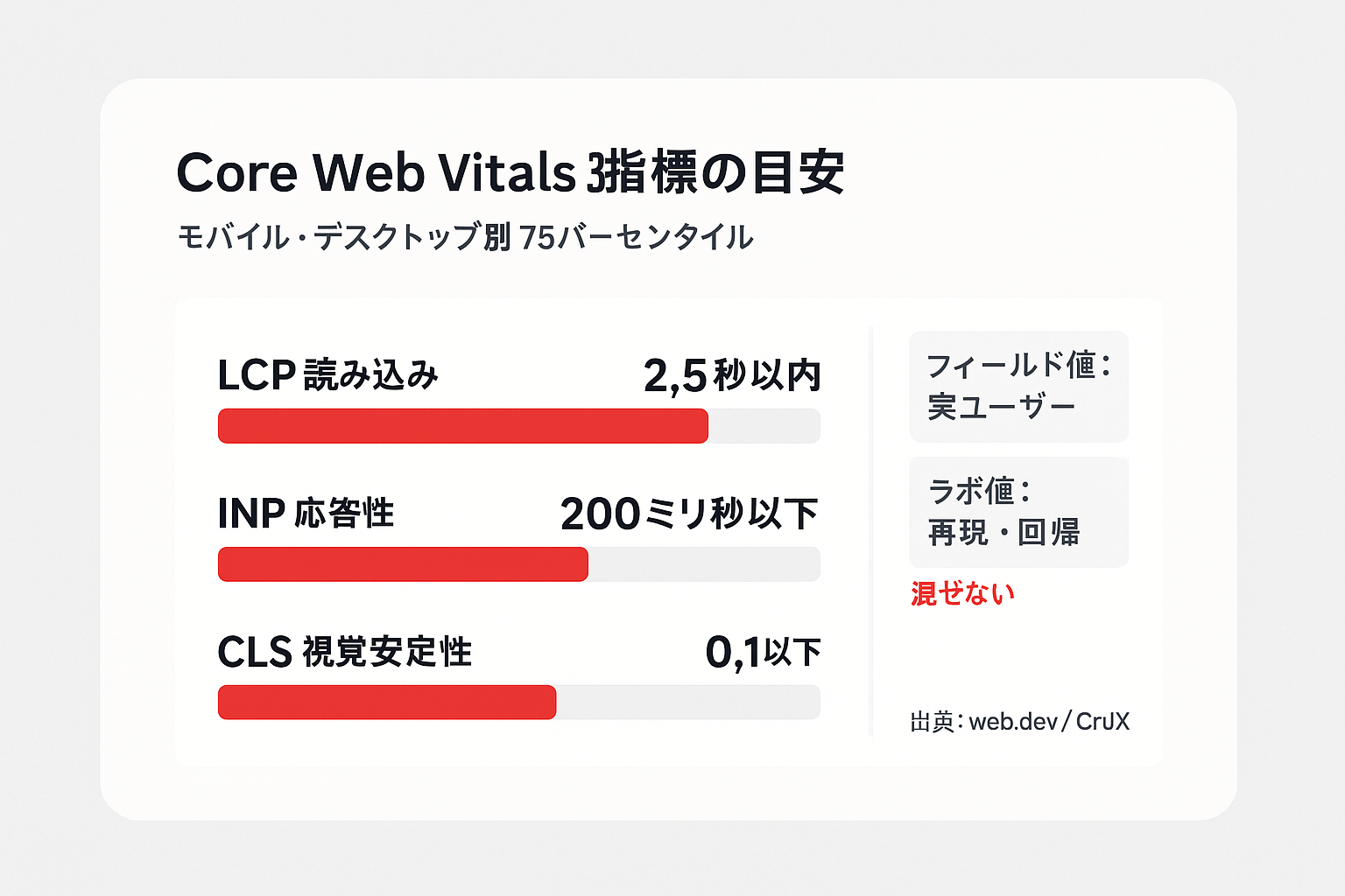 LCP2.5秒以内、INP200ミリ秒以下、CLS0.1以下というCore Web Vitalsの目安を横棒グラフで示し、フィールド値とラボ値の区別を添えた図
