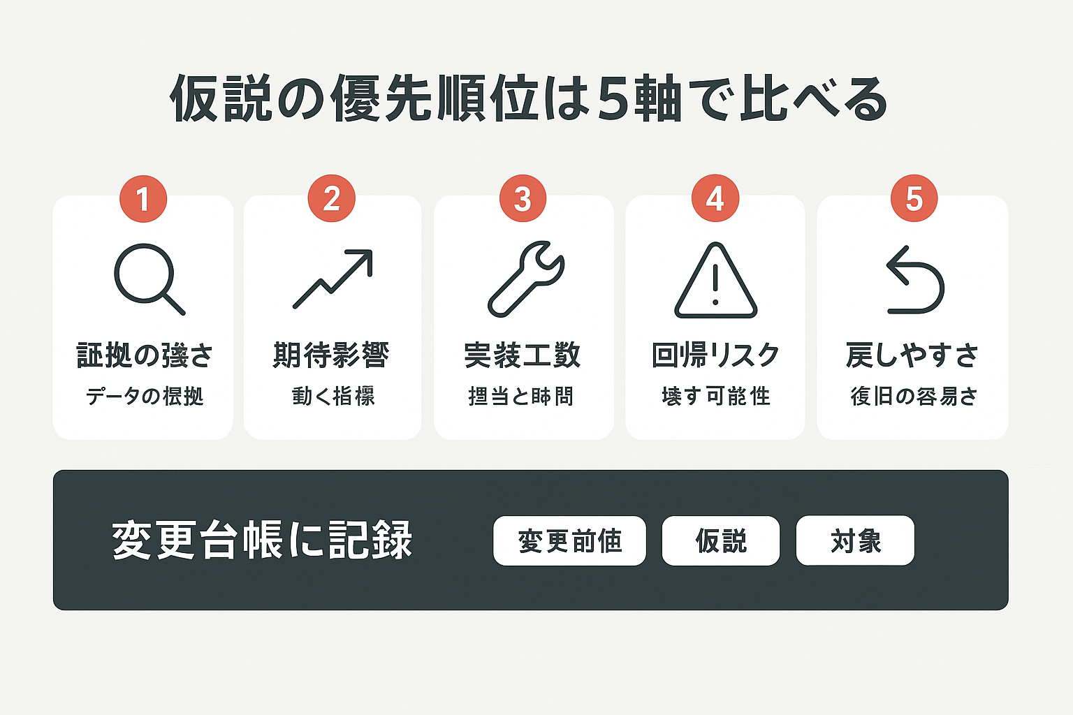 仮説の優先順位づけで使う5つの判断軸(証拠の強さ、期待影響、実装工数、回帰リスク、戻しやすさ)と変更台帳の記録項目を示したインフォグラフィック。
