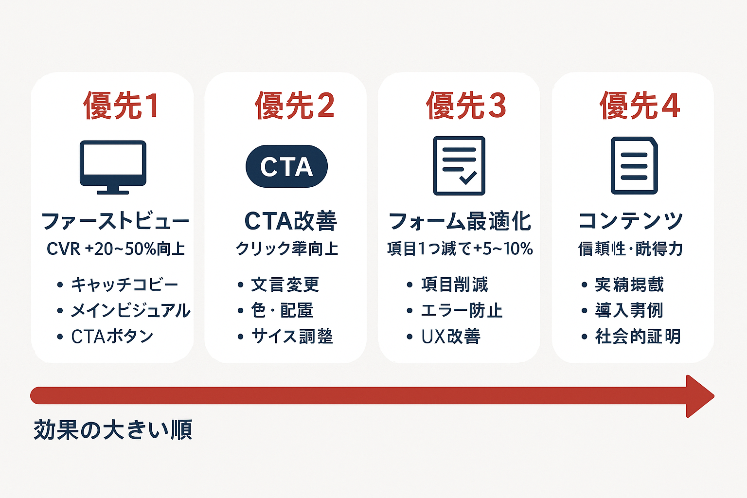 ランディングページ最適化の4つの改善領域を優先順位順に並べたインフォグラフィック。ファーストビュー、CTA、フォーム、コンテンツの順に効果が高く、各領域の改善ポイントとCVR向上率を表示。