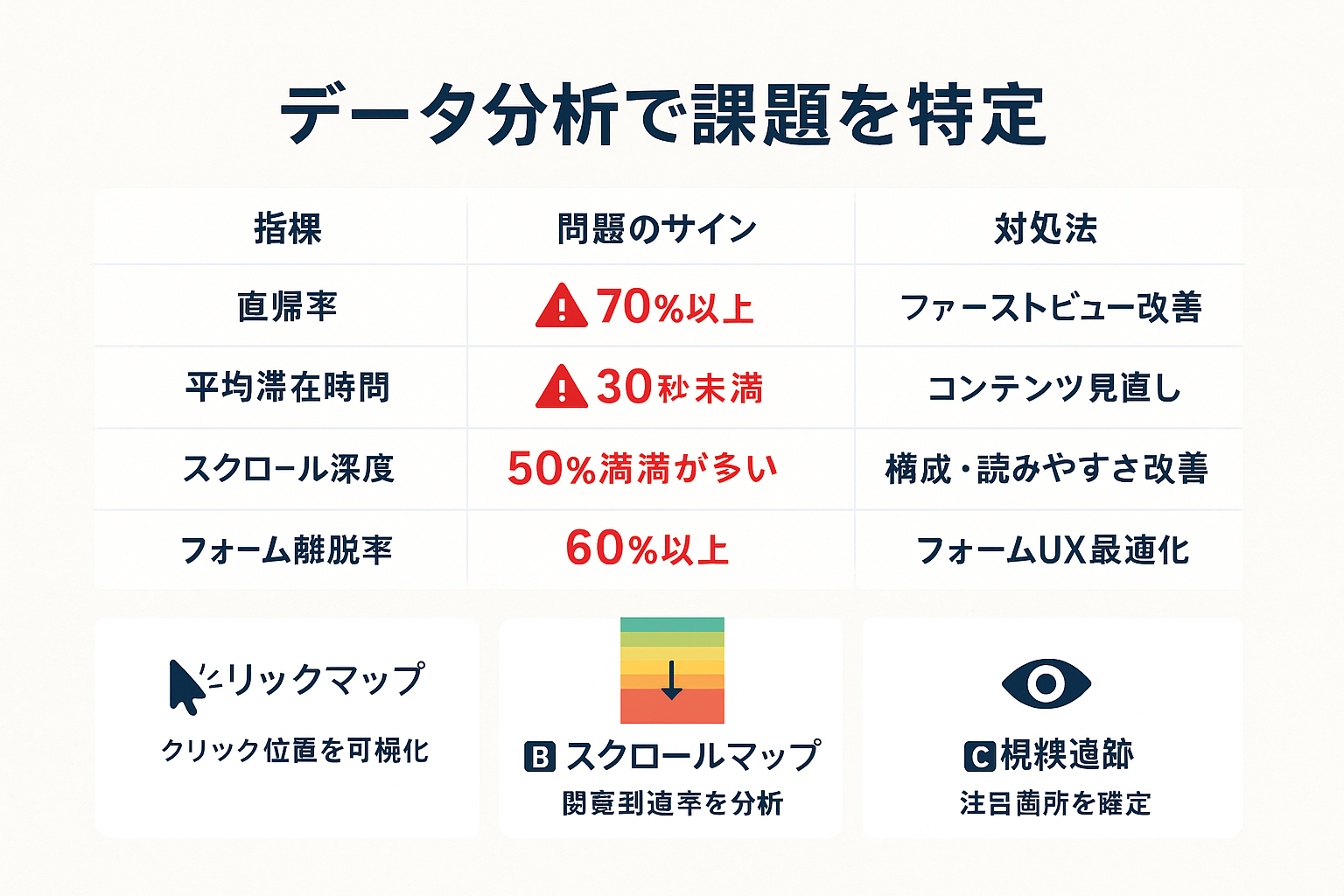 LP課題特定のためのデータ分析指標を表形式で示した比較図。直帰率70%以上、平均滞在時間30秒未満、スクロール深度50%未満、フォーム離脱率60%以上の問題サインと対処法を一覧表示し、3種類のヒートマップ分析手法も紹介。