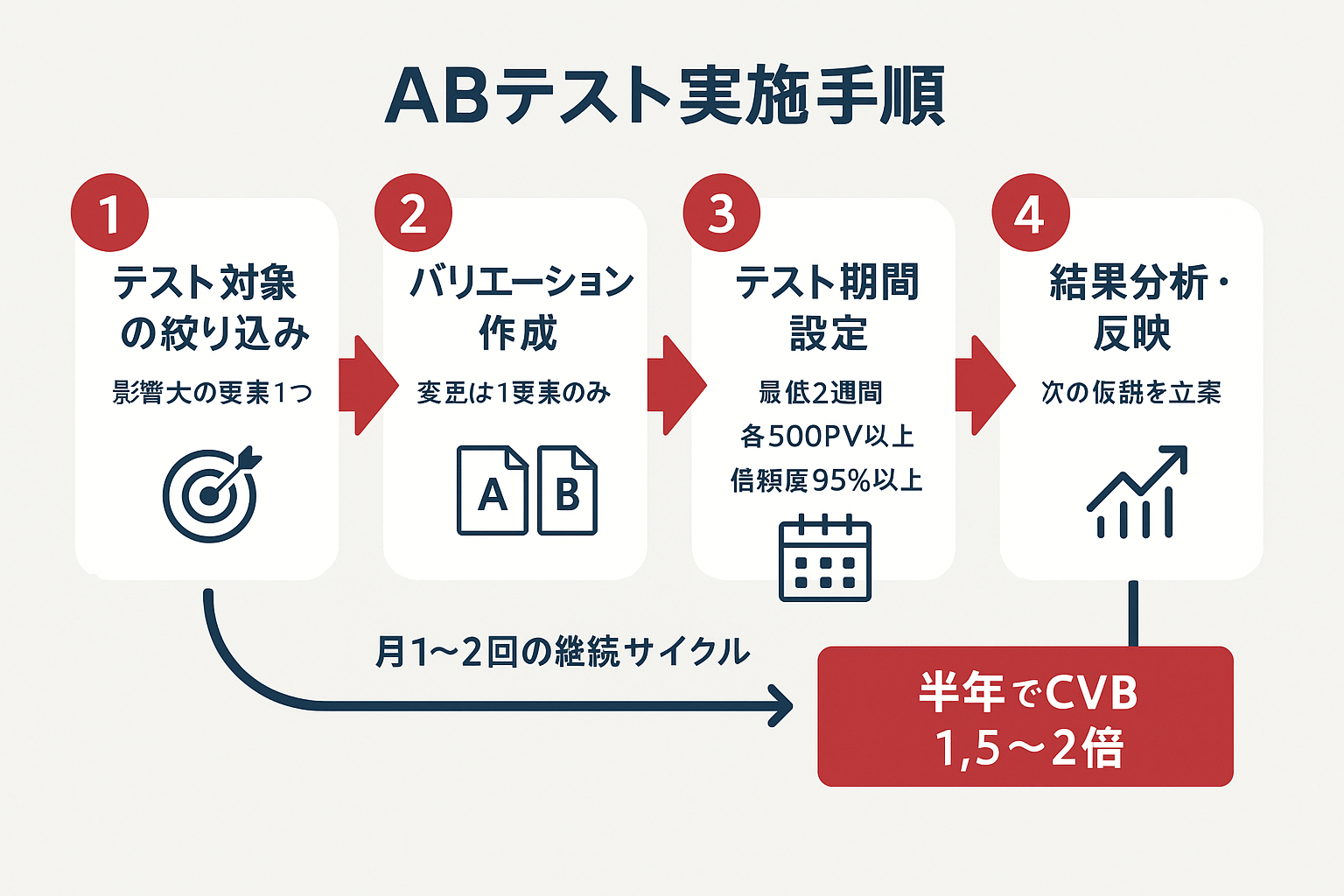 ABテストによるLP改善の4ステップを示すフローチャート。テスト対象の絞り込み、バリエーション作成、テスト期間設定、結果分析・反映の順に進み、月1〜2回の継続サイクルで半年後にCVR1.5〜2倍を目指す流れを図解。