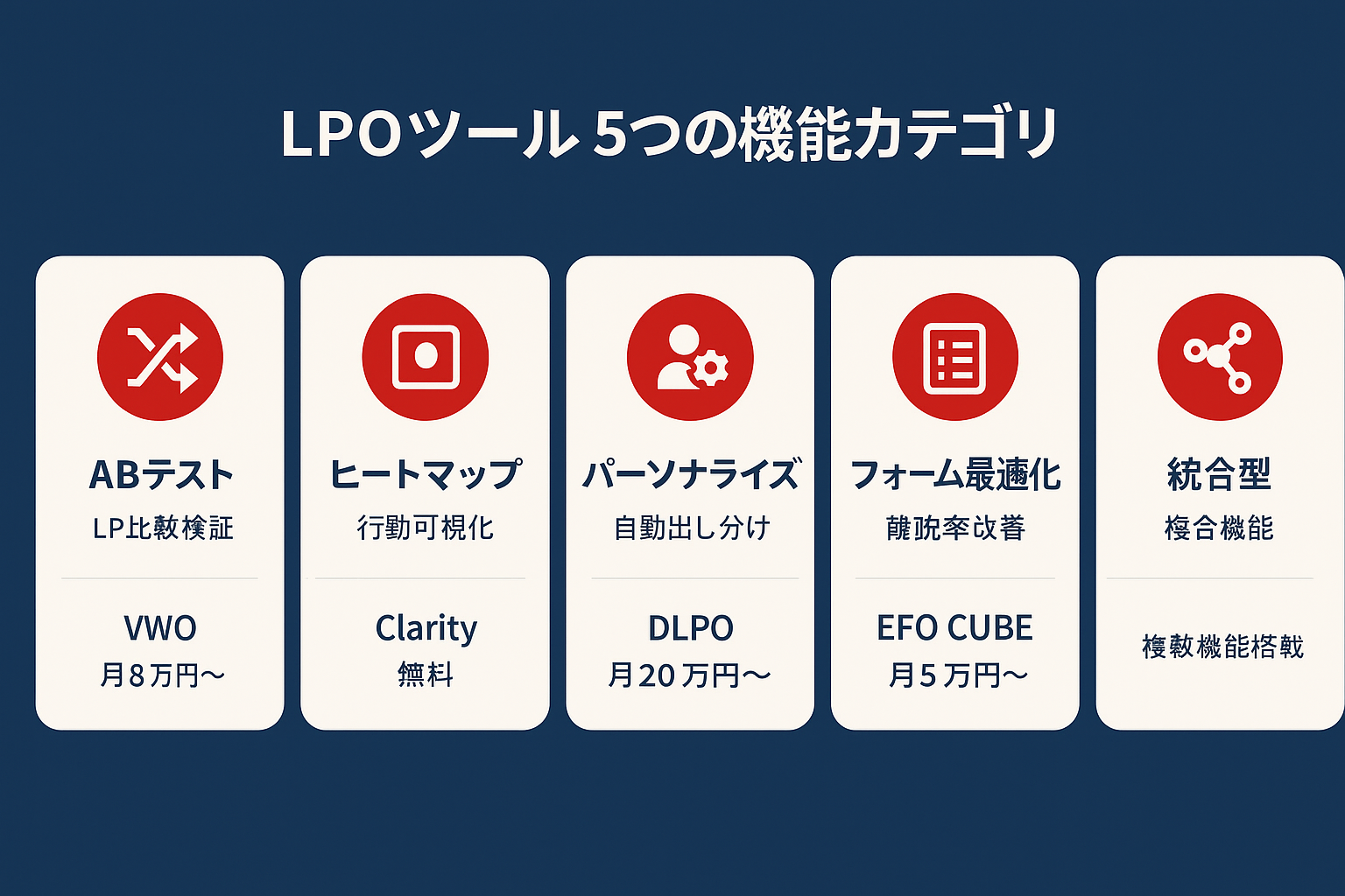 LPOツールの5つの機能カテゴリ(ABテスト、ヒートマップ、パーソナライズ、フォーム最適化、統合型)をアイコンと代表ツール・価格付きで示したインフォグラフィック