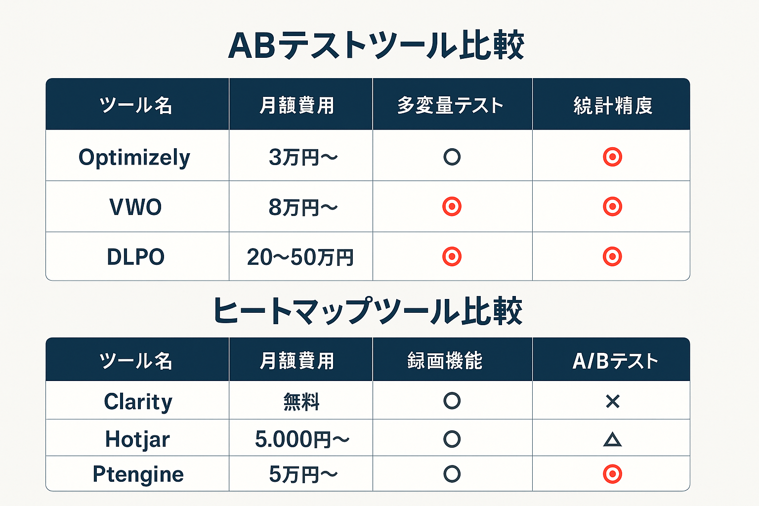 ABテストツール3種(Optimizely、VWO、DLPO)とヒートマップツール3種(Clarity、Hotjar、Ptengine)の機能・費用を比較した表