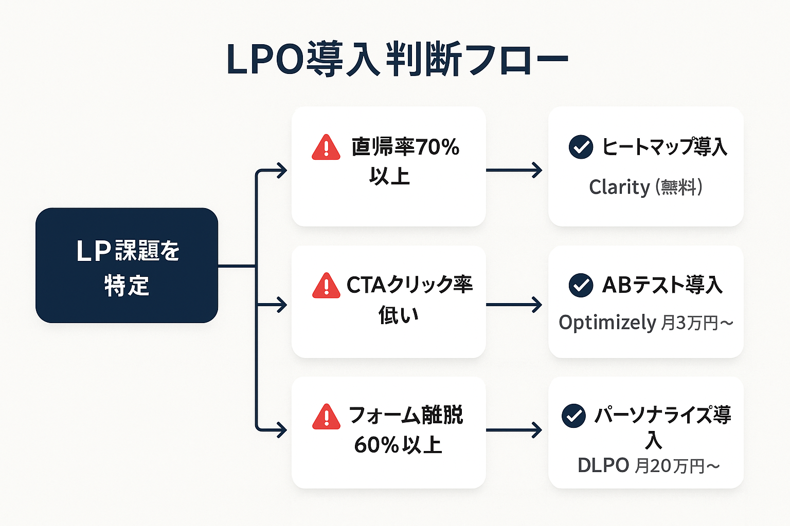 LPの課題別(直帰率・CTAクリック率・フォーム離脱率・流入元)に最適なLPOツールカテゴリを判断するフローチャート
