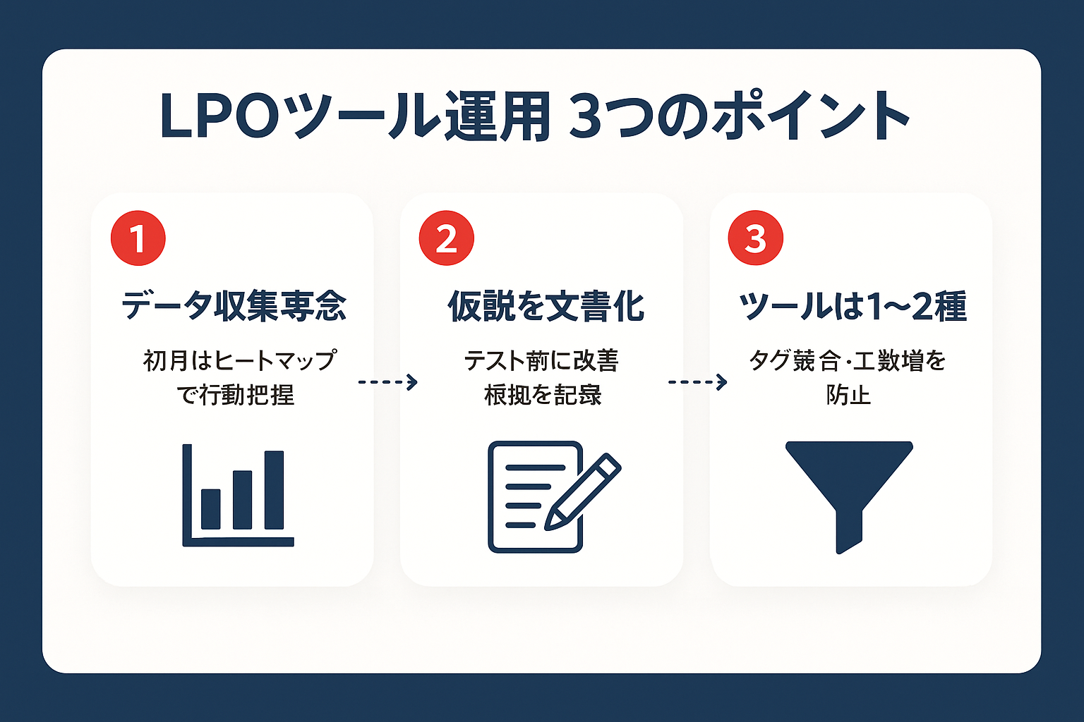 LPOツール運用の3つのポイント(初月データ収集、仮説文書化、ツール数を1〜2種に絞る)を示すステップガイド