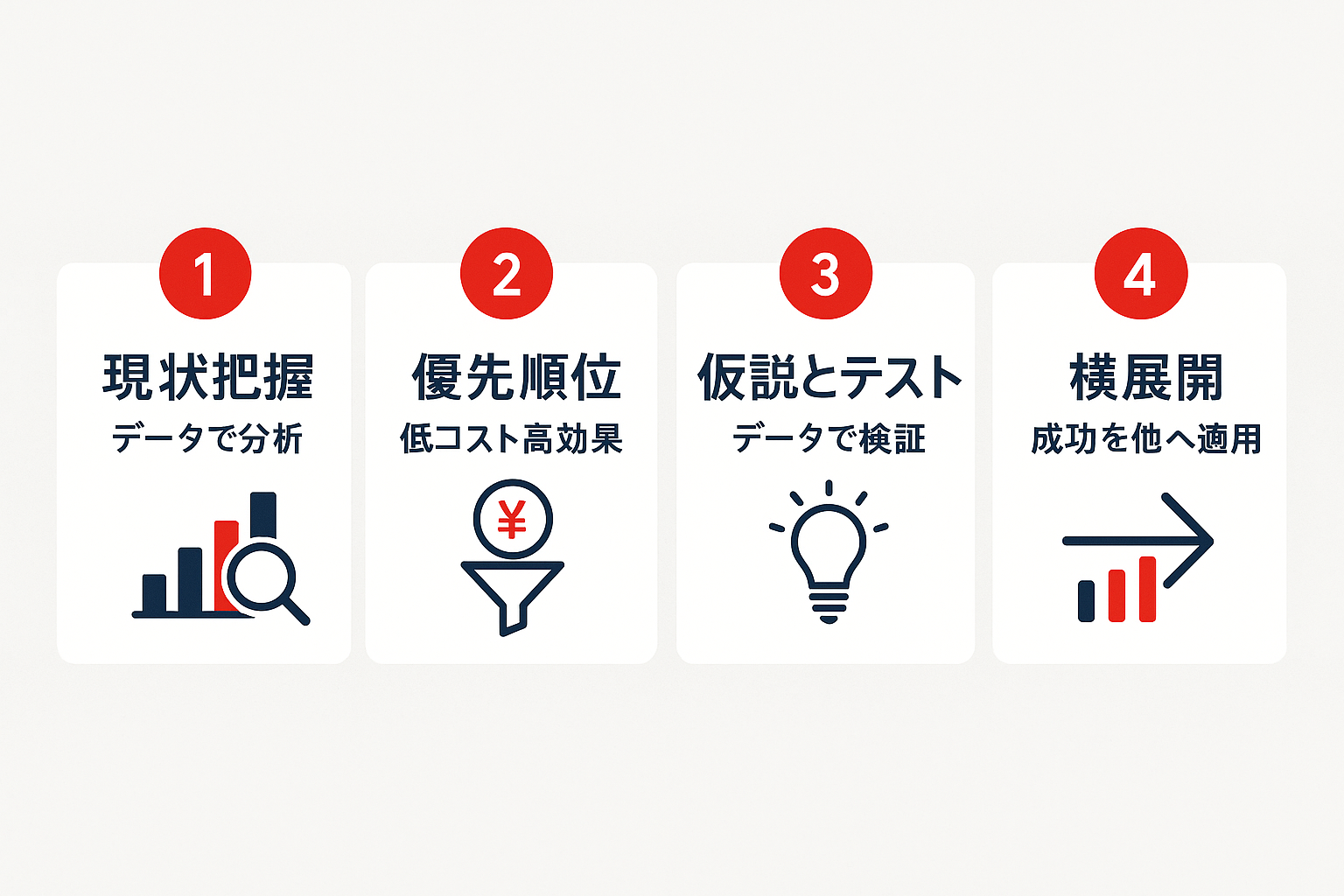 改善施策の実践4ステップ:現状把握、優先順位、仮説とテスト、横展開