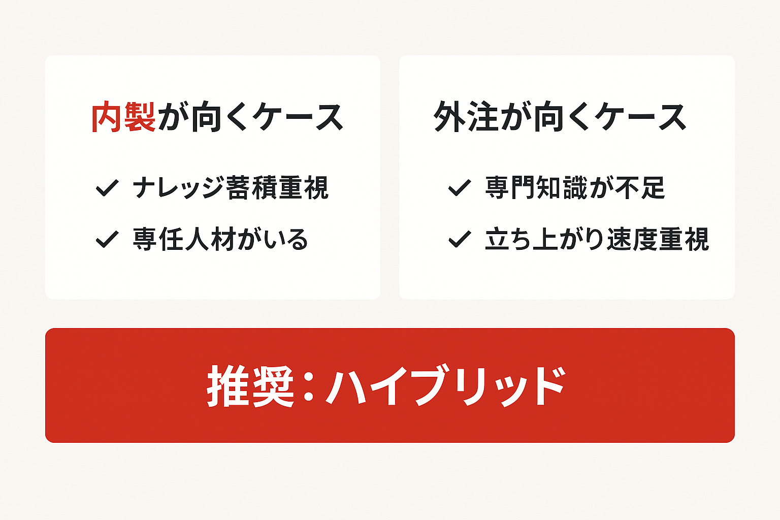 内製と外注の判断基準を比較し、ハイブリッドを推奨する図
