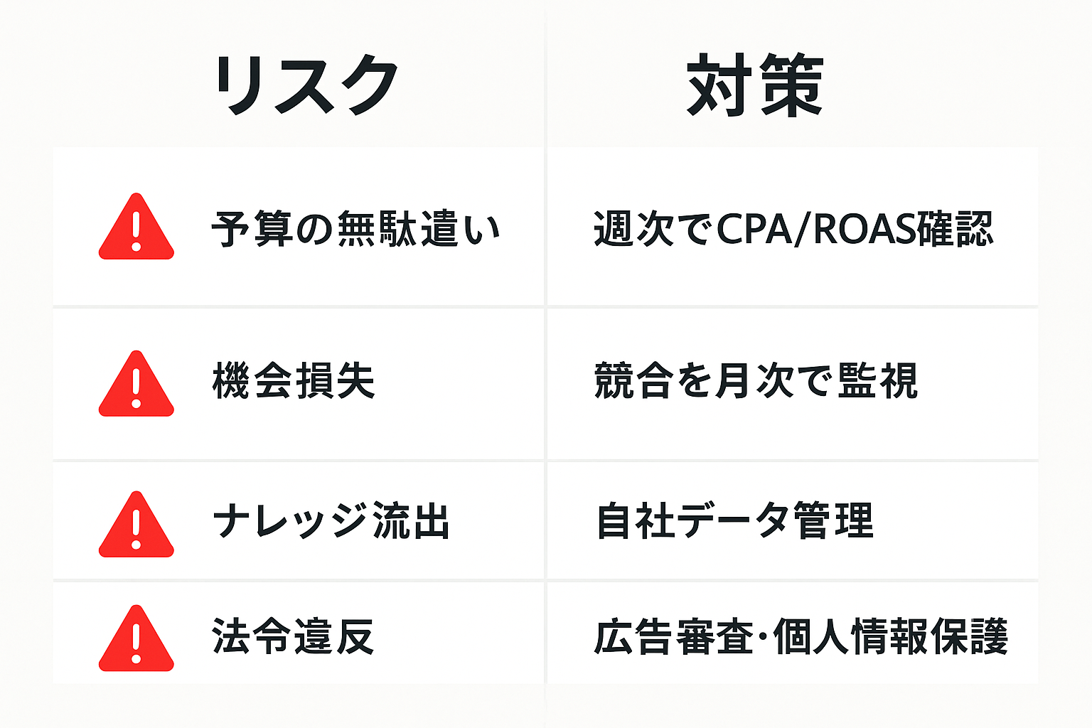 リスクと対策の対応表:予算・機会損失・ナレッジ流出・法令違反への対策