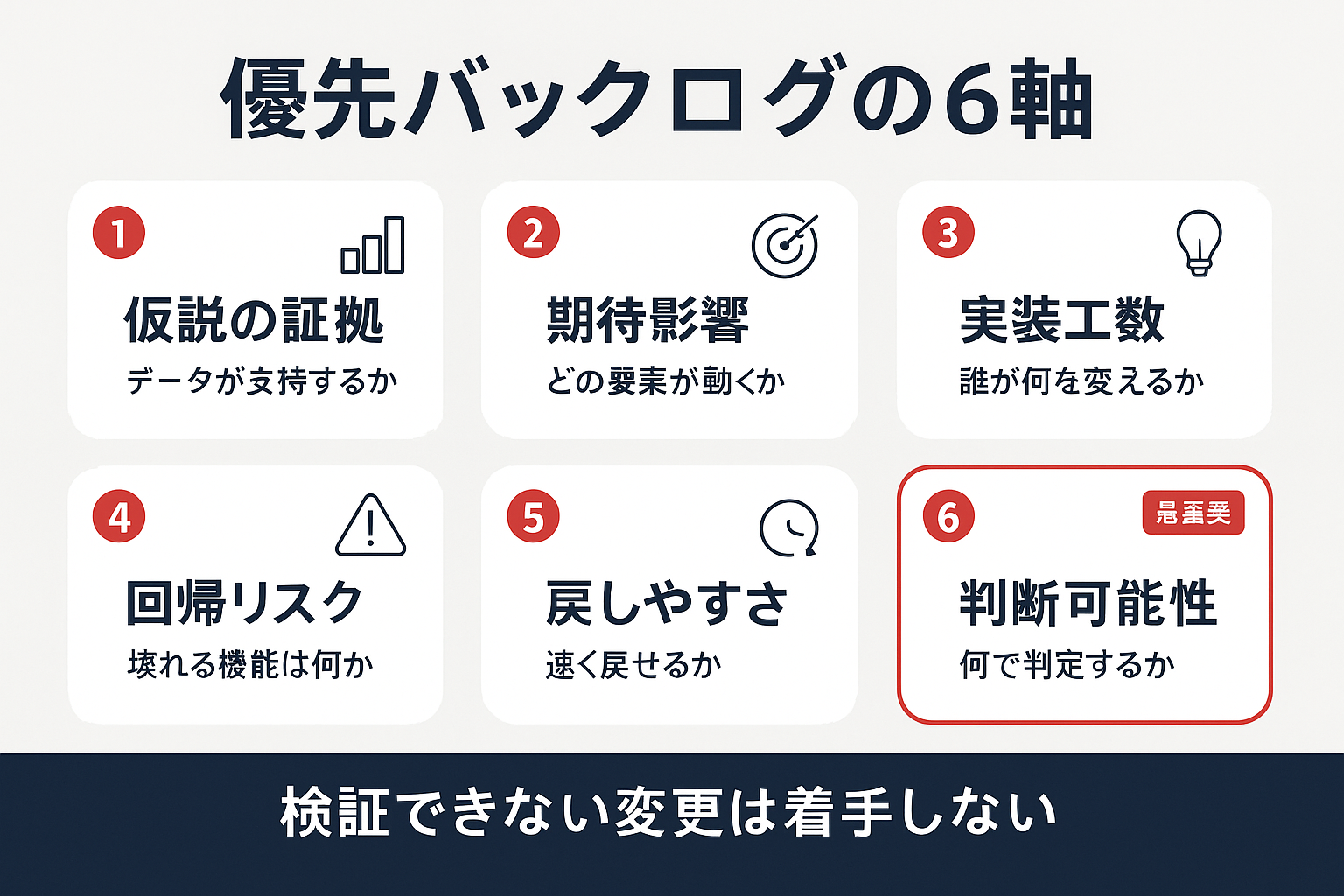 優先バックログを決める6つの軸をカード形式で示し、判断可能性を最重要として強調したインフォグラフィック