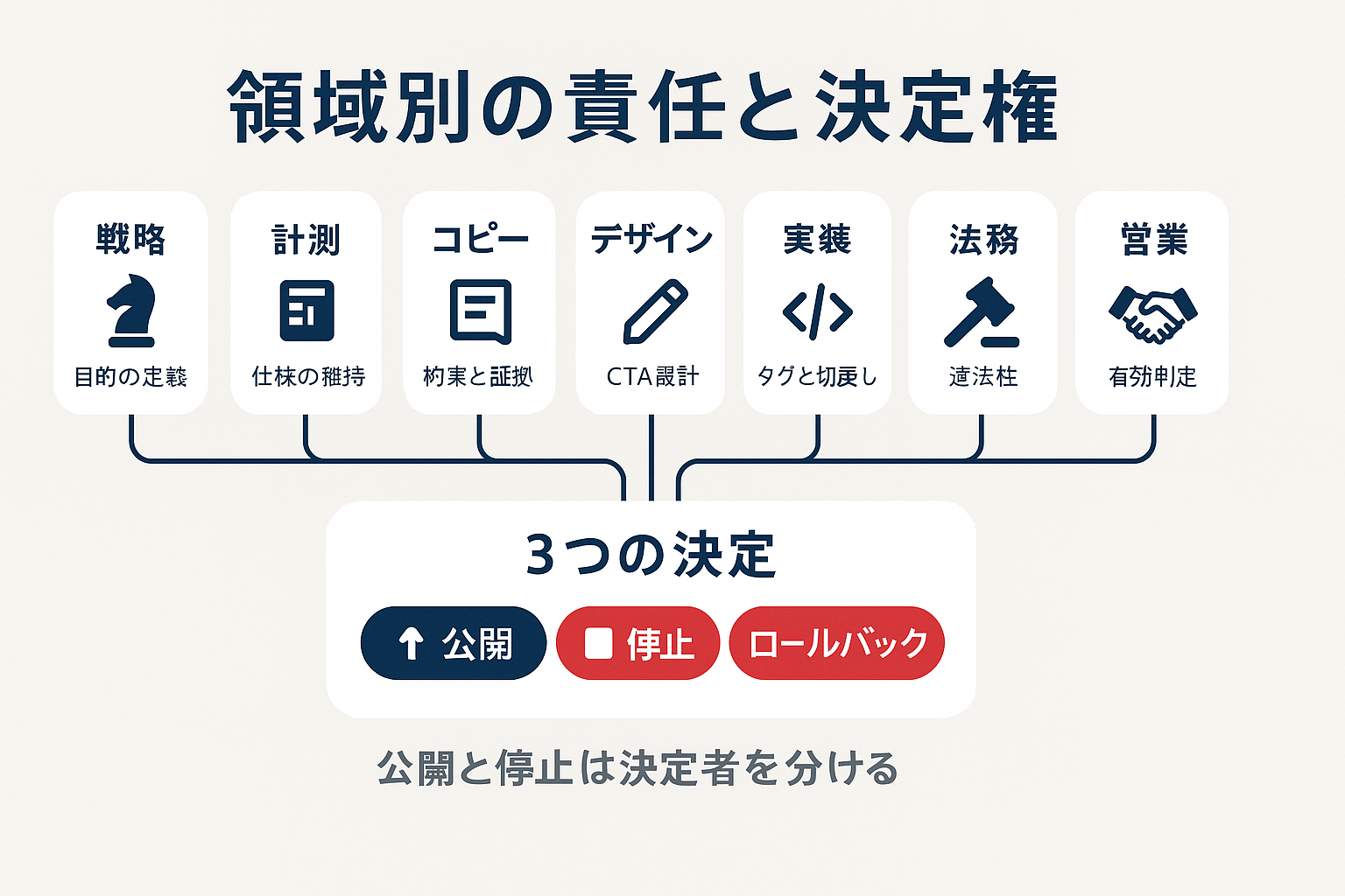 戦略・計測・コピーなど7領域の責任が、公開・停止・ロールバックの3つの決定に集約される責任分界の図