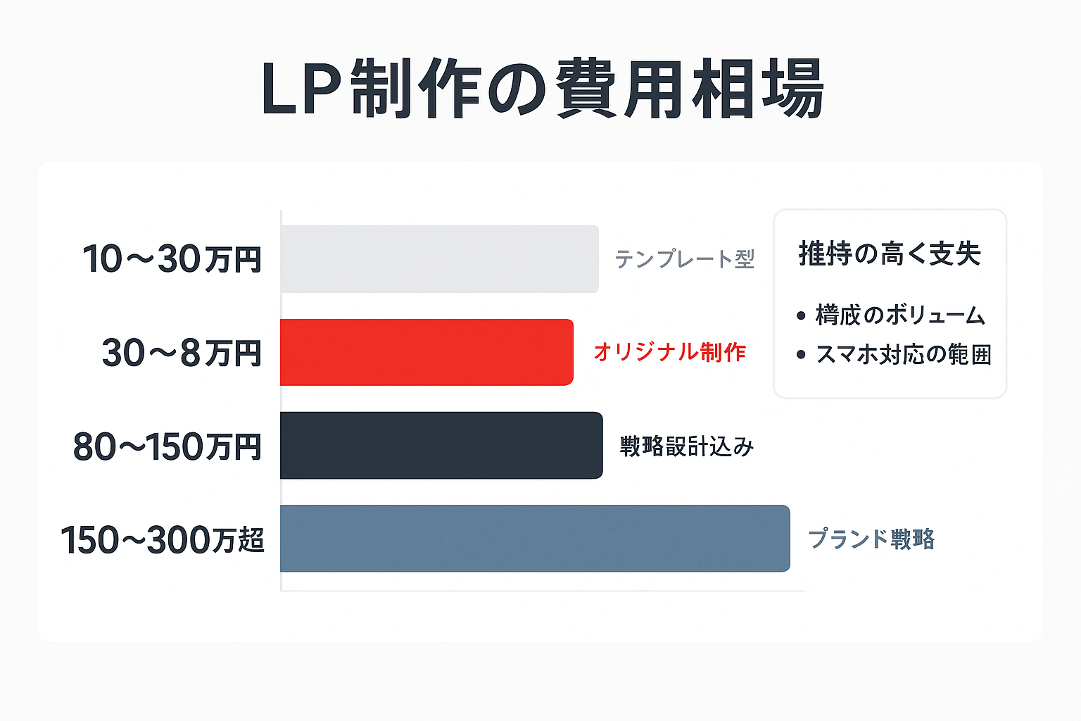 ランディングページ制作の費用相場を示す4段階の積み上げ棒グラフ。10〜30万円のテンプレート型から150〜300万円超のブランド戦略までの価格帯を色分けで表示。