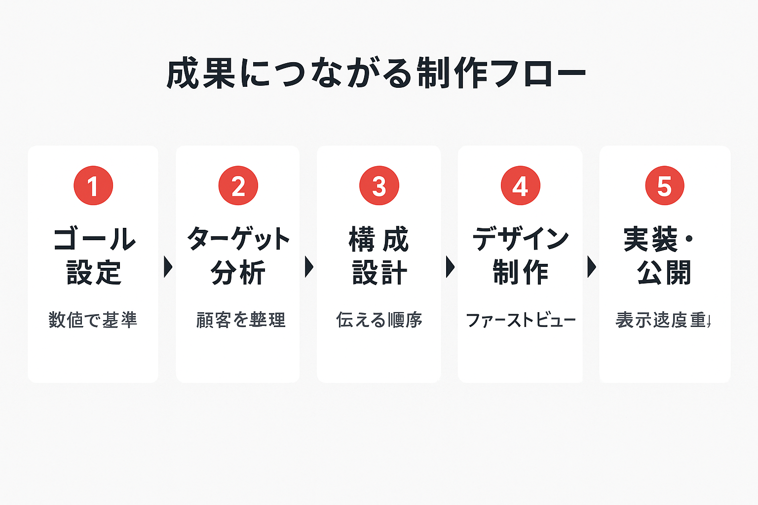 ランディングページ制作フローを示す5ステップの横型フローチャート。ゴール設定、ターゲット分析、構成設計、デザイン制作、実装・公開の流れを番号付きカードと矢印で表現。