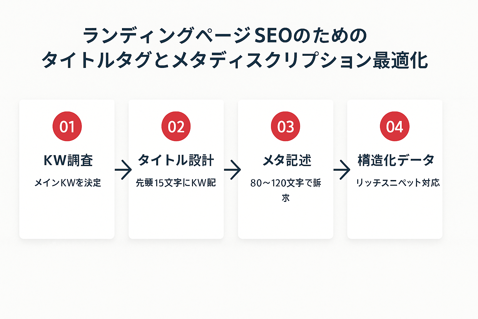 タイトルタグとメタディスクリプション最適化の4ステップフロー図。KW調査、タイトル設計（先頭15文字にKW配置）、メタ記述（80〜120文字で訴求）、構造化データ（リッチスニペット対応）の順に進行