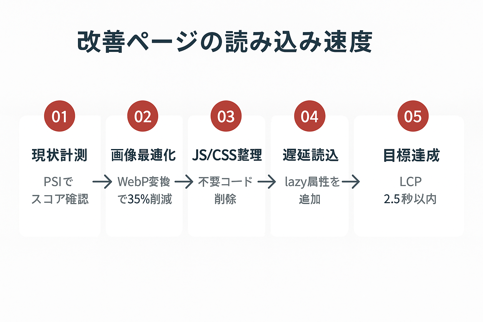 ページ表示速度改善の5ステップフロー図。現状計測、画像最適化（WebP変換で35%削減）、JS/CSS整理、遅延読込（lazy属性追加）、目標達成（LCP2.5秒以内）の手順を矢印で接続