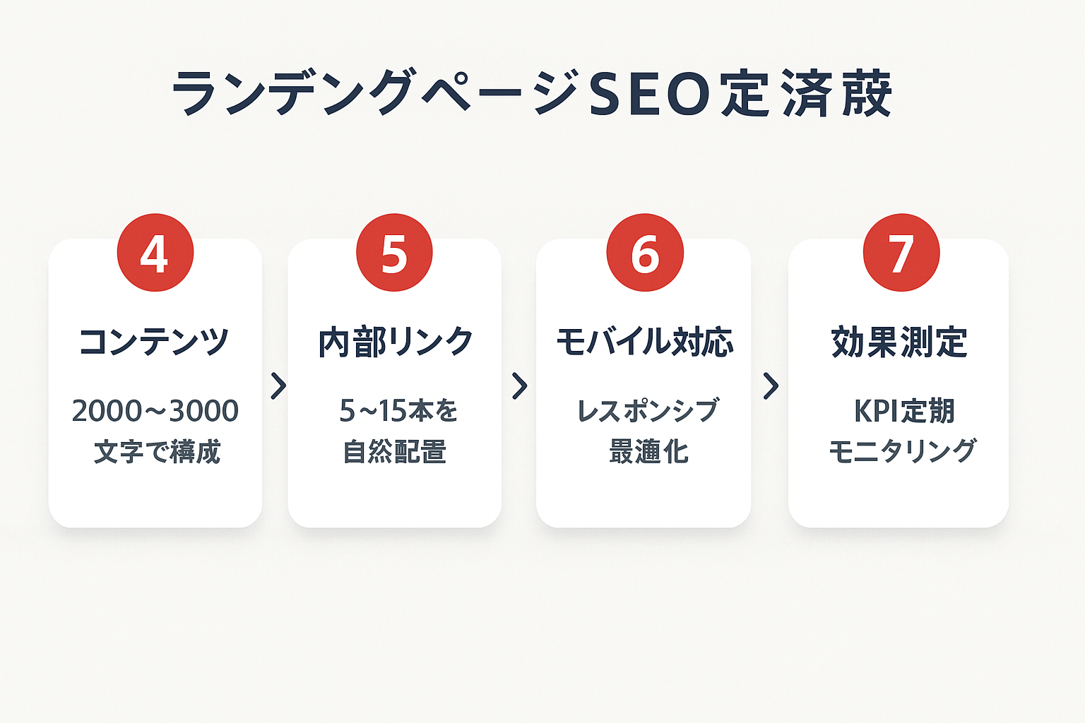 LP SEO対策のステップ4〜7のフロー図。コンテンツ強化（2000〜3000文字）、内部リンク設計（5〜15本配置）、モバイル最適化（レスポンシブ対応）、効果測定（KPI定期モニタリング）の4段階を矢印で接続