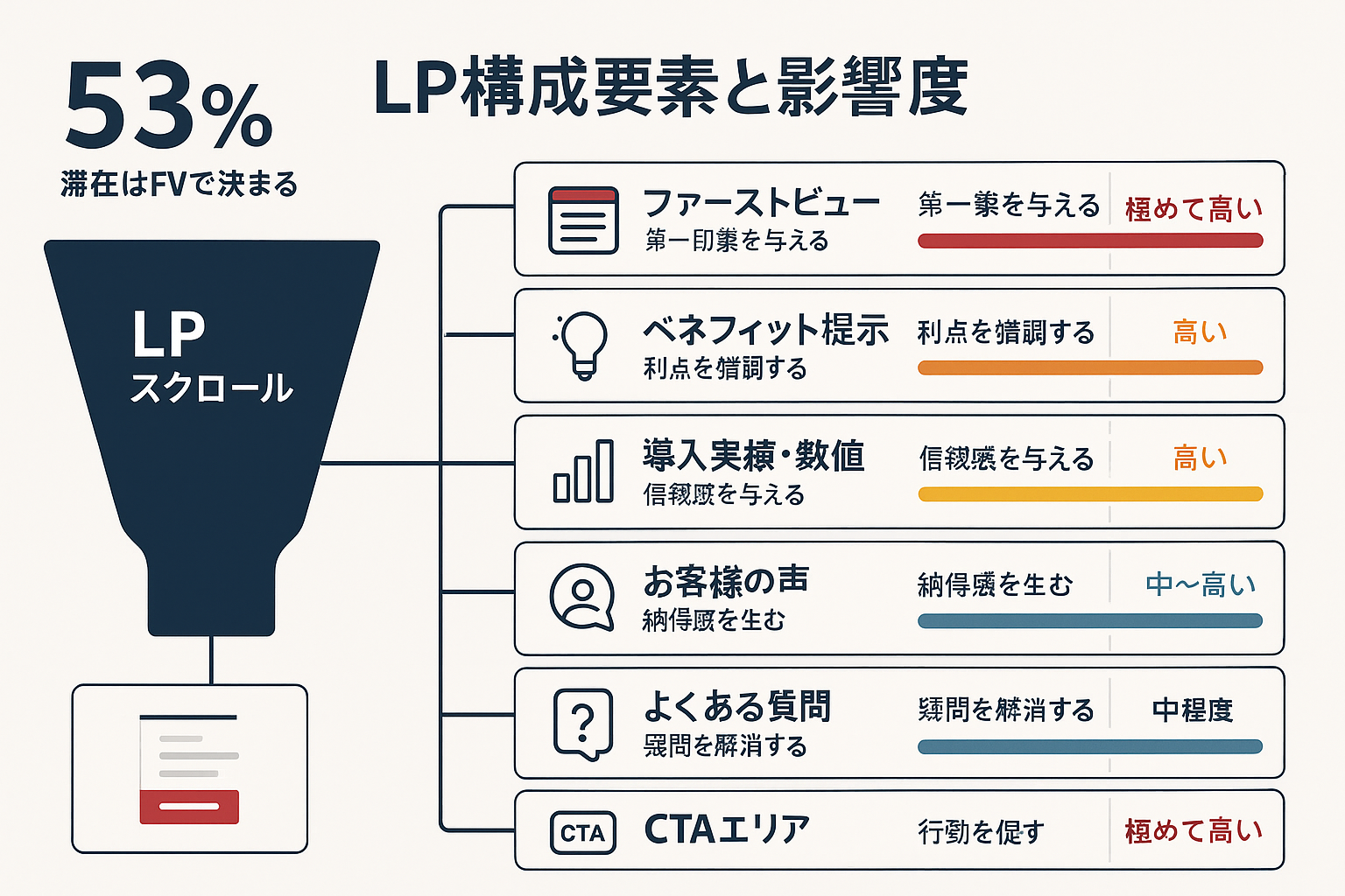 ランディングページの7つの構成要素（ファーストビュー、ベネフィット提示、導入実績・数値、お客様の声、料金・プラン、よくある質問、CTAエリア）とそれぞれのCVRへの影響度を示すインフォグラフィック