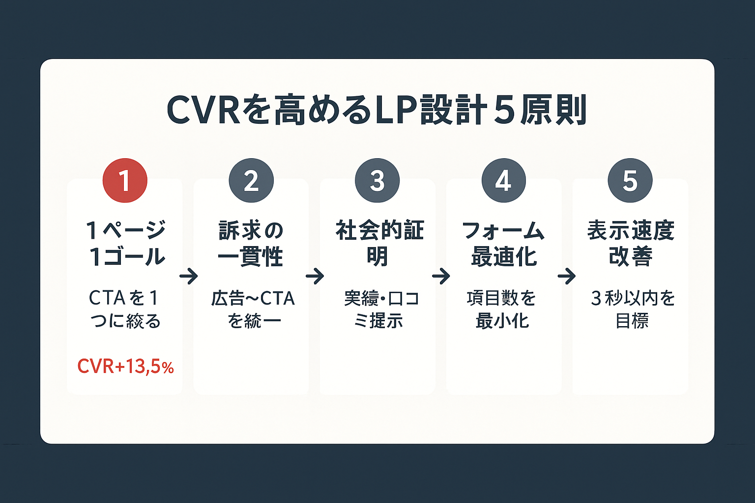 CVRを高めるランディングページ設計の5原則（1ページ1ゴール、訴求の一貫性、社会的証明、フォーム最適化、表示速度改善）を順番に示すステップガイド