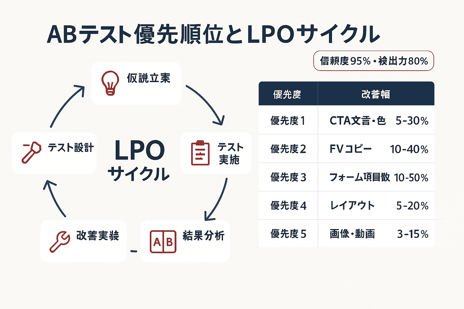 ABテストの優先順位（CTA、FVコピー、フォーム項目数、レイアウト、画像・動画）と期待改善幅、およびLPO継続改善サイクル（仮説立案→テスト設計→テスト実施→結果分析→改善実装）を示すフローチャート
