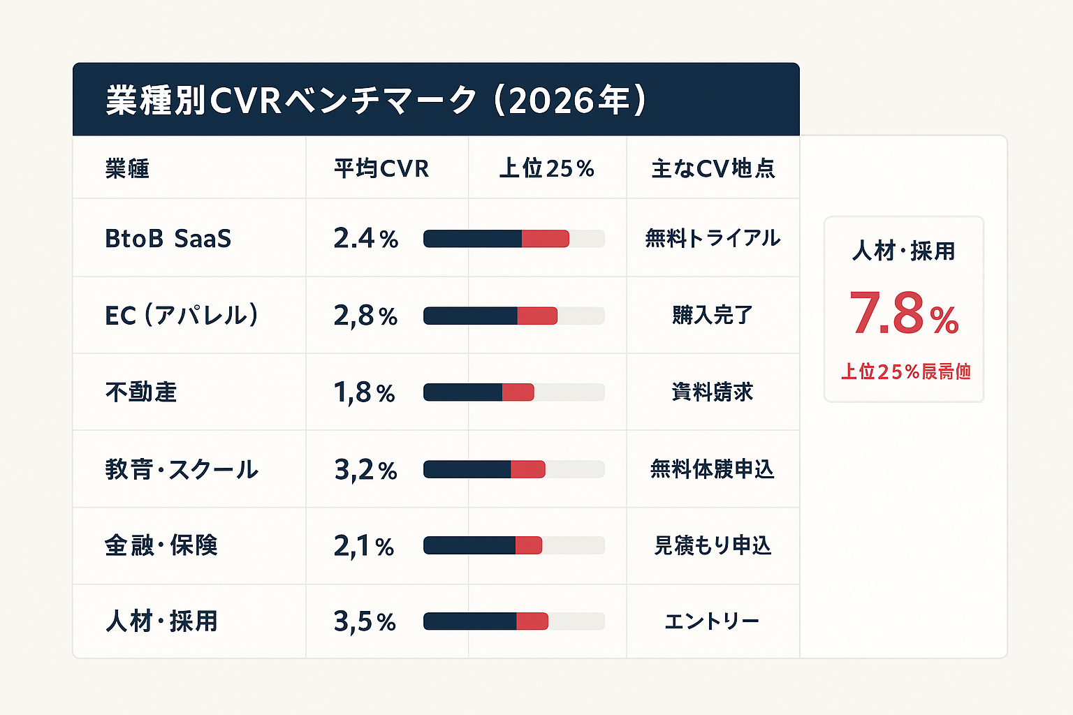 2026年時点の業種別ランディングページCVRベンチマーク比較表（BtoB SaaS、EC、不動産、教育、金融、人材の平均CVRと上位25%のCVR）