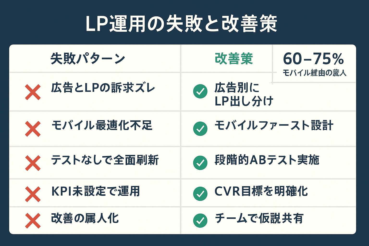 ランディングページ運用で避けるべき5つの失敗パターン（広告との訴求ズレ、モバイル最適化不足、テストなしリニューアル、KPI未設定、改善の属人化）とそれぞれの改善策を対比した図