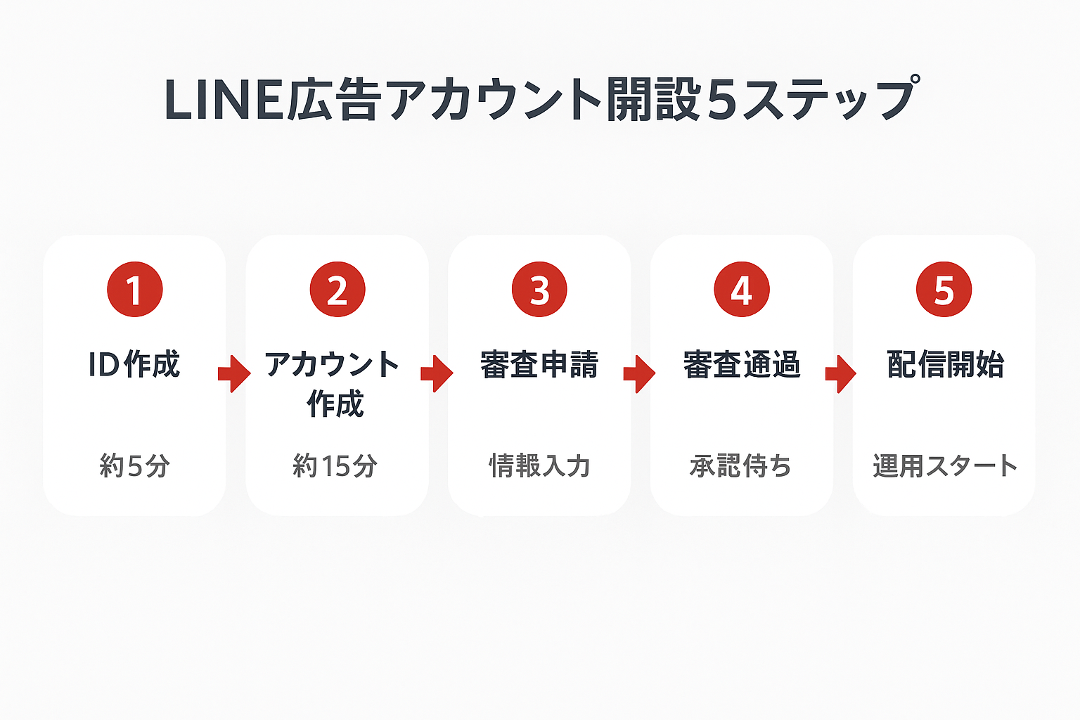 LINE広告アカウント開設から配信までの5ステップを示すフローチャート。ID作成、アカウント作成、審査申請、審査通過、配信開始の順に矢印でつながっている。
