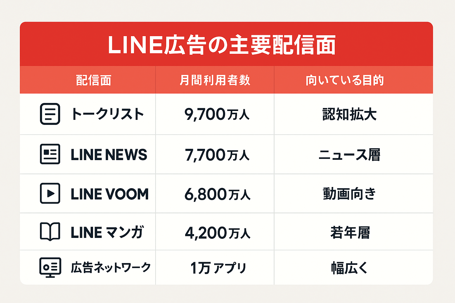 LINE広告の主要な配信面と月間利用者数、向いている目的を比較した表