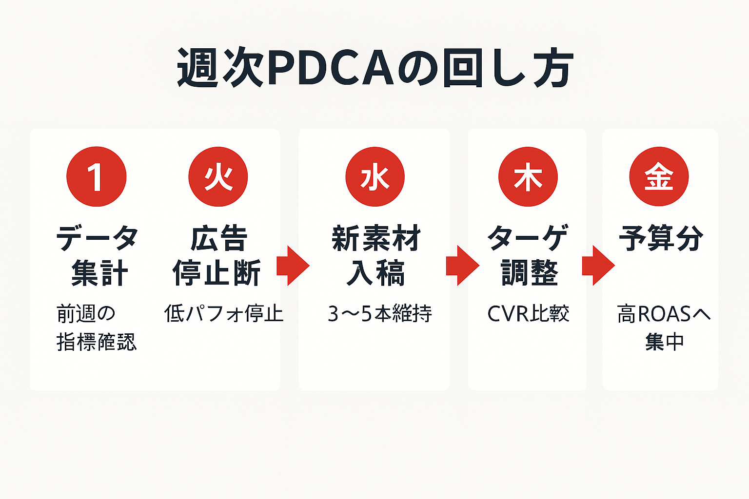月曜から金曜までのLINE広告週次PDCAサイクルを示すステップ図