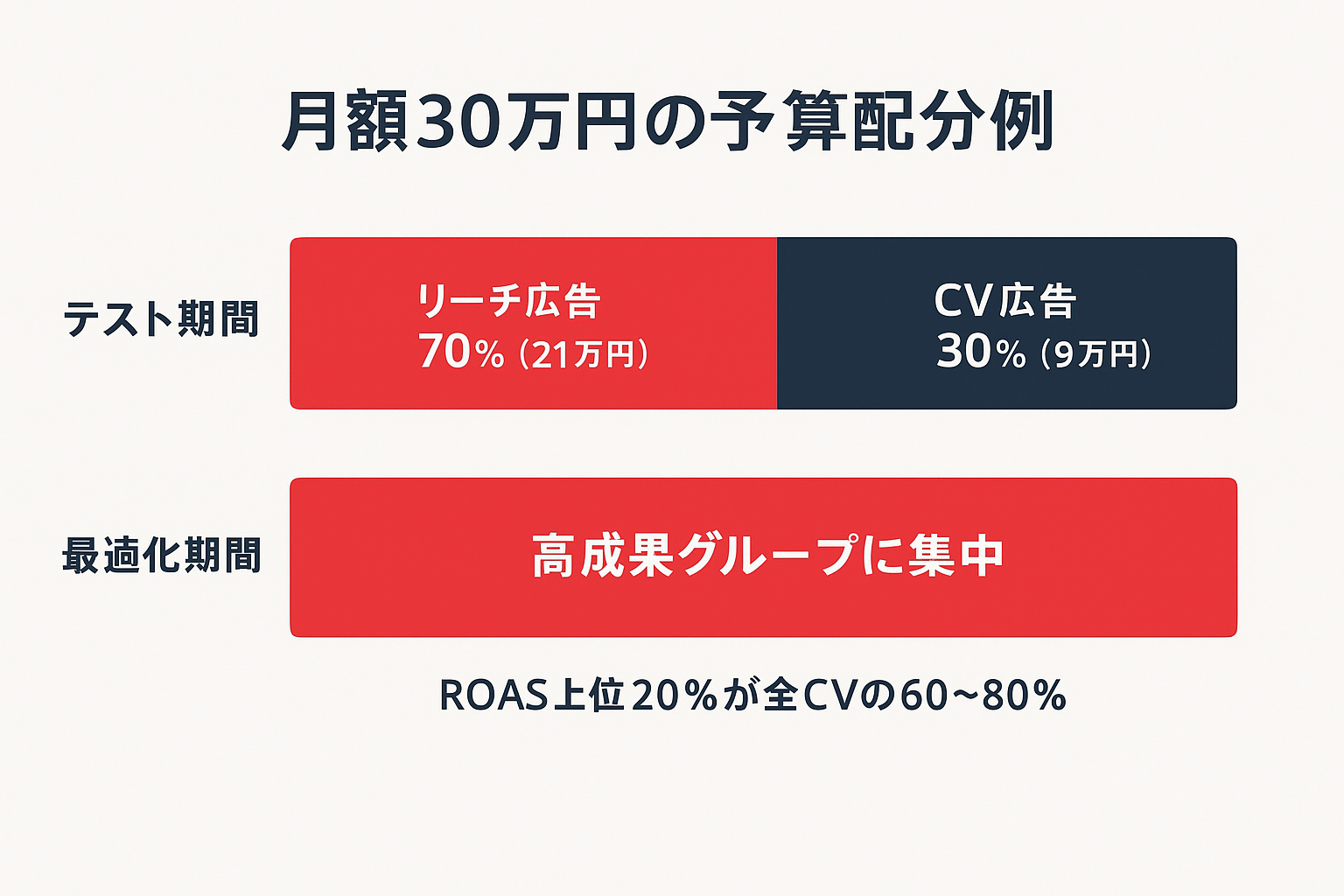 月額30万円のLINE広告予算配分を示す積み上げ棒グラフ。テスト期間はリーチ広告70%とCV広告30%、最適化期間は高成果グループへ予算を集中する構成を表している。