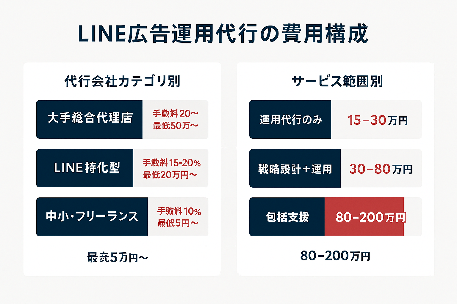 LINE広告運用代行の費用構成を示す積み上げ棒グラフ。代行会社のカテゴリ別手数料とサービス範囲別の月額費用を比較。