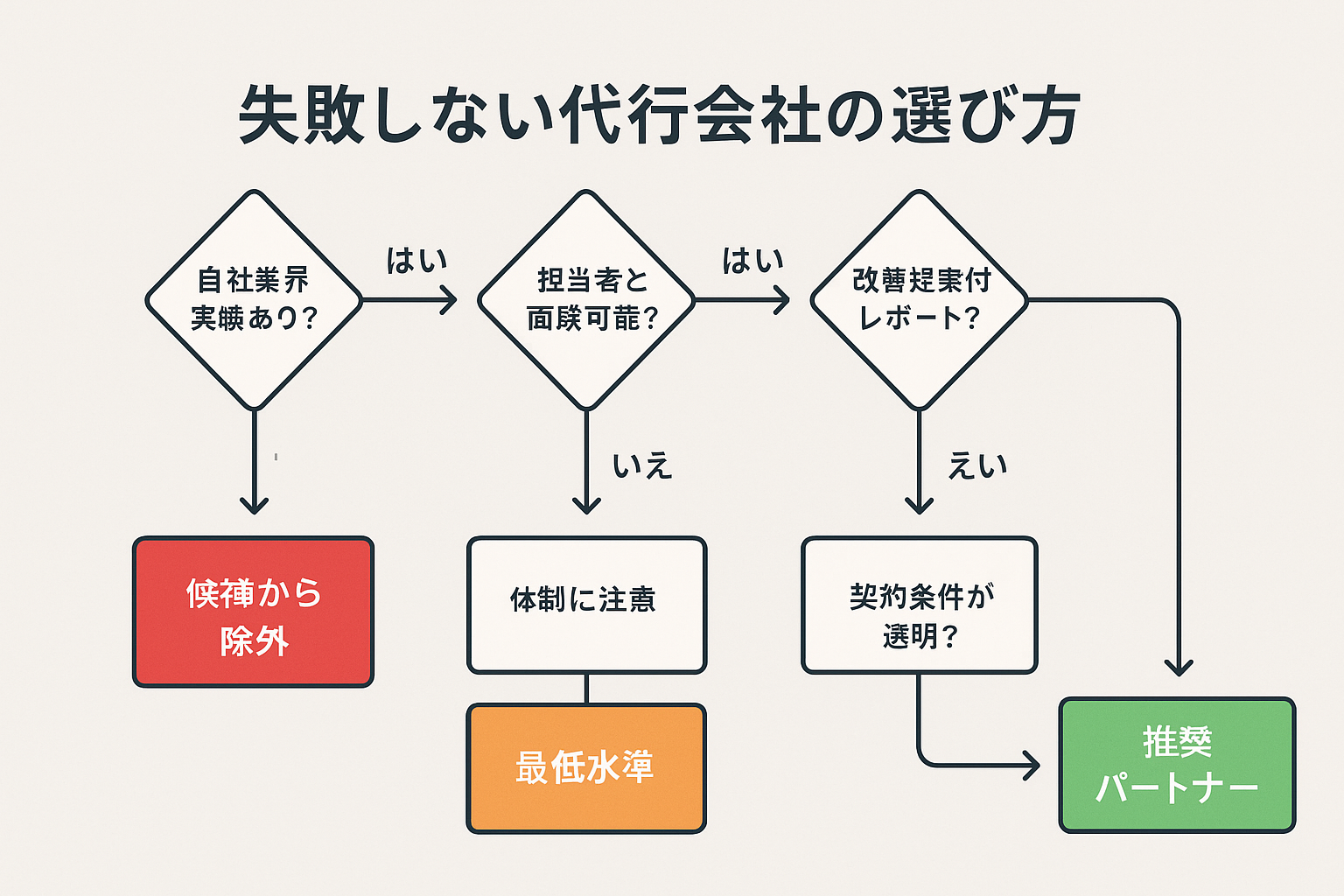 LINE広告運用代行会社を選ぶための判断フローチャート。実績・面談・レポート品質・契約条件を順に確認して推奨パートナーを選定。