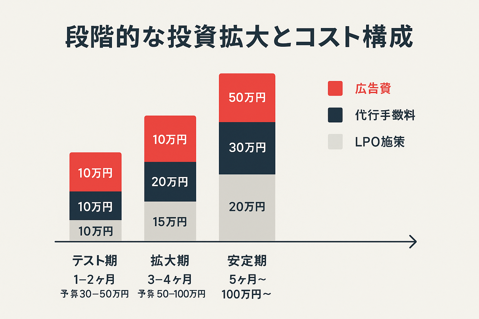 LINE広告運用代行の段階的投資拡大を示す積み上げ棒グラフ。テスト期・拡大期・安定期ごとの予算とコスト構成を比較。