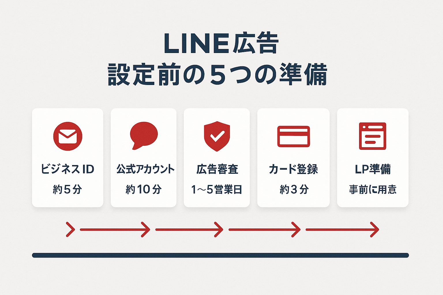 LINE広告の設定前に必要な5つの準備項目(ビジネスID、公式アカウント、広告審査、カード登録、LP準備)を所要時間とともに示したインフォグラフィック