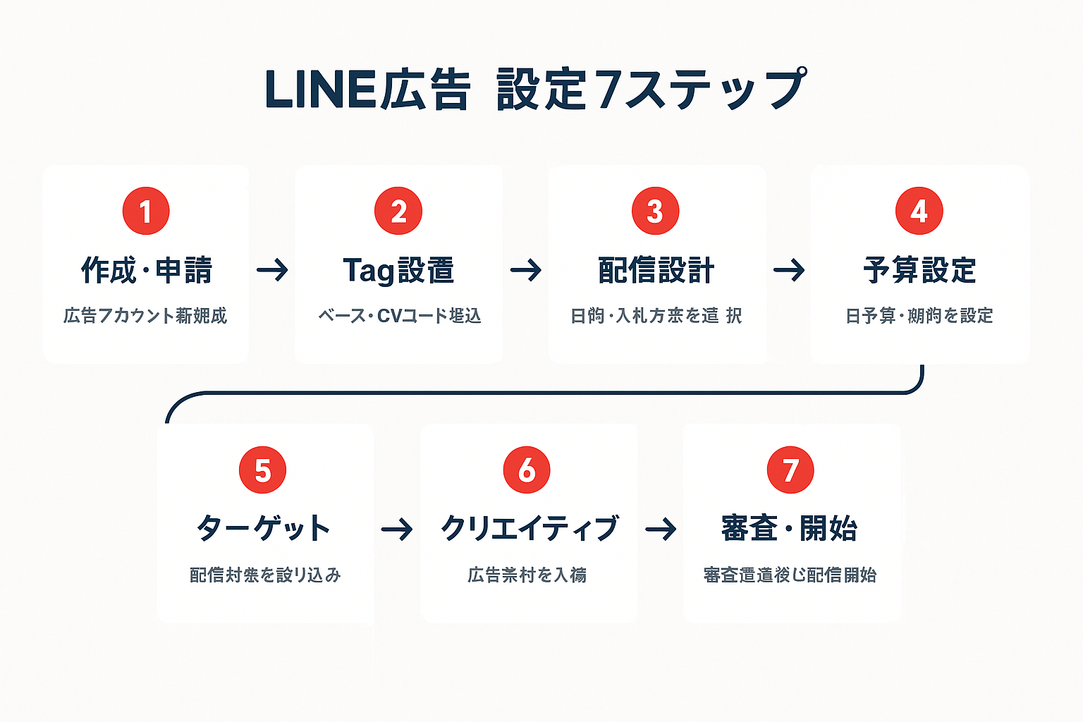 LINE広告アカウント設定の7ステップを示すフローチャート。作成・申請、Tag設置、配信設計、予算設定、ターゲット設定、クリエイティブ入稿、審査・開始の順に矢印で接続された手順図。