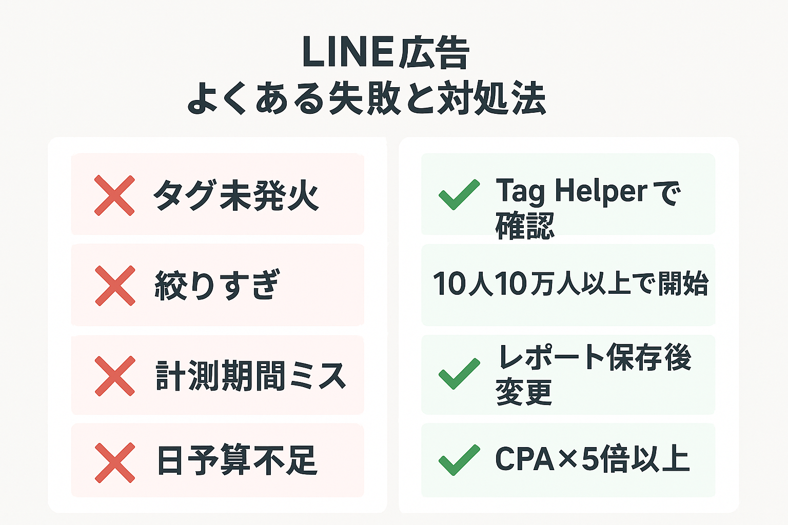 LINE広告設定でよくある4つの失敗(Tag未発火、絞りすぎ、計測期間ミス、日予算不足)とそれぞれの対処法を比較したレイアウト
