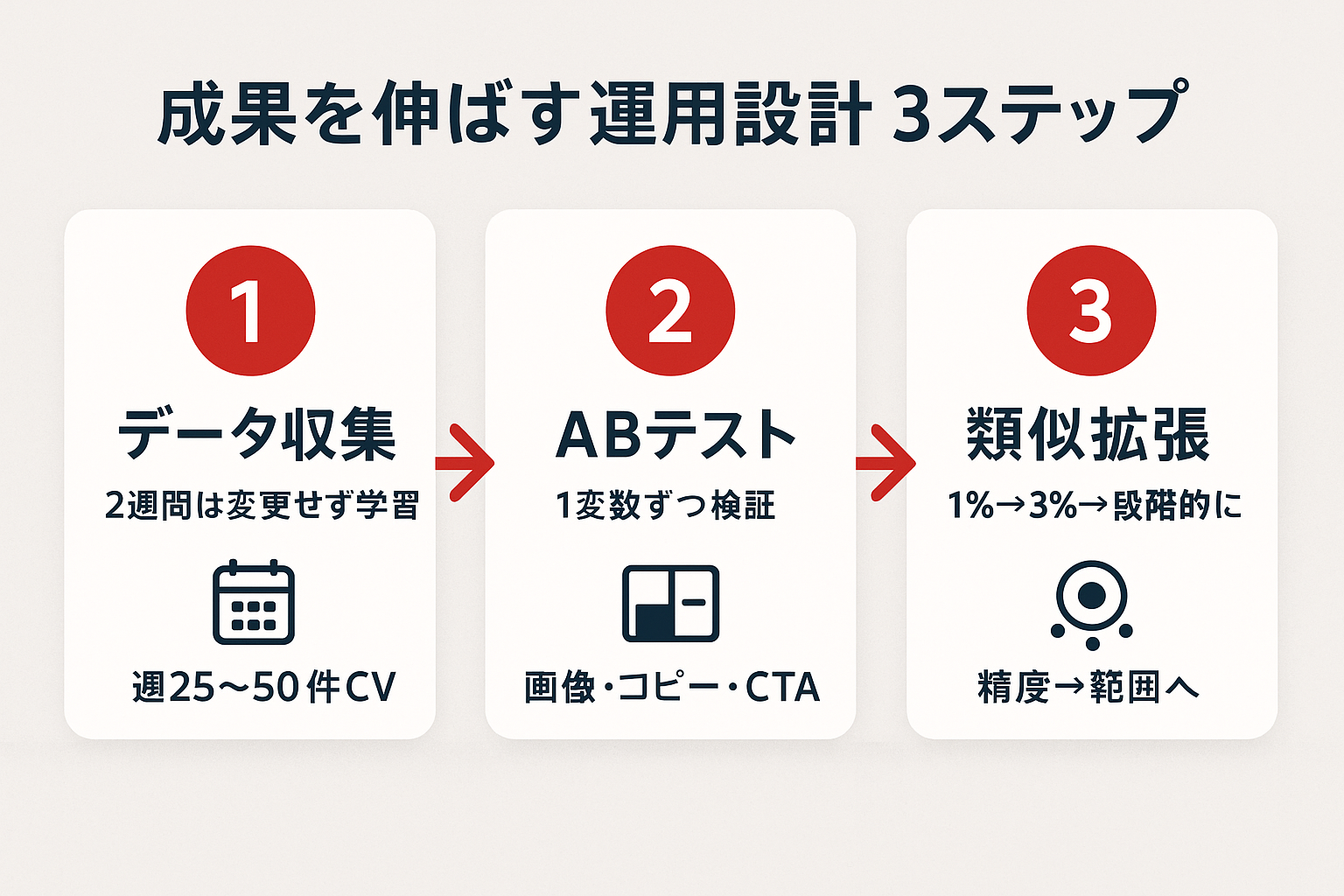 LINE広告の初期設定後に成果を伸ばすための3ステップ(データ収集、ABテスト、類似オーディエンス拡張)を示したステップガイド