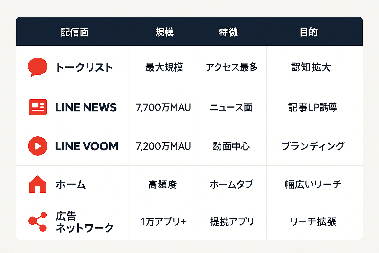 LINE広告の主要5つの配信面(トークリスト、LINE NEWS、LINE VOOM、ホーム、広告ネットワーク)の規模・特徴・目的を比較した表形式のインフォグラフィック