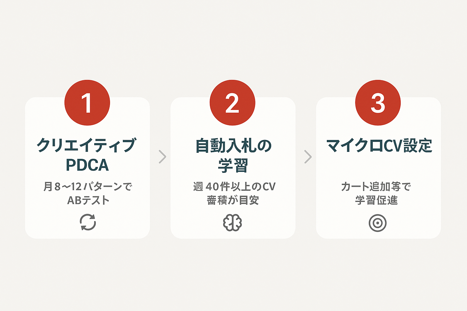 LINE広告運用で成果を出す3つのポイント(クリエイティブPDCA、自動入札の学習、マイクロCV設定)をステップ形式で示したガイド図