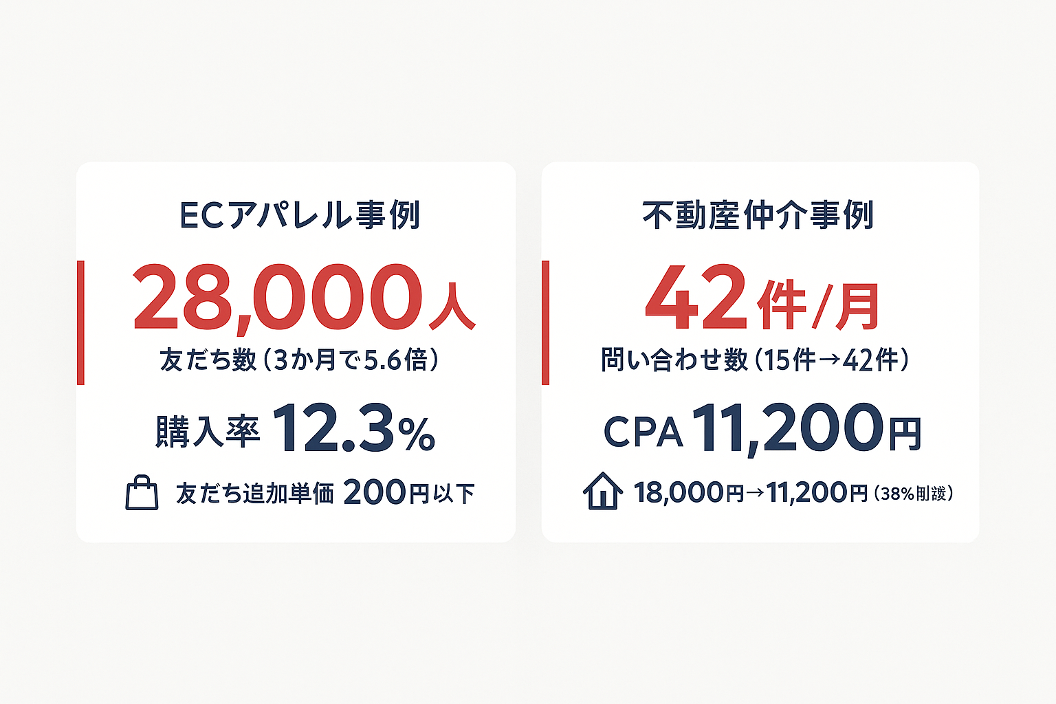 LINE広告の業種別活用事例の成果データ:ECアパレルブランドの友だち28,000人獲得・購入率12.3%と、不動産仲介の問い合わせ42件・CPA38%削減を示した統計ハイライト