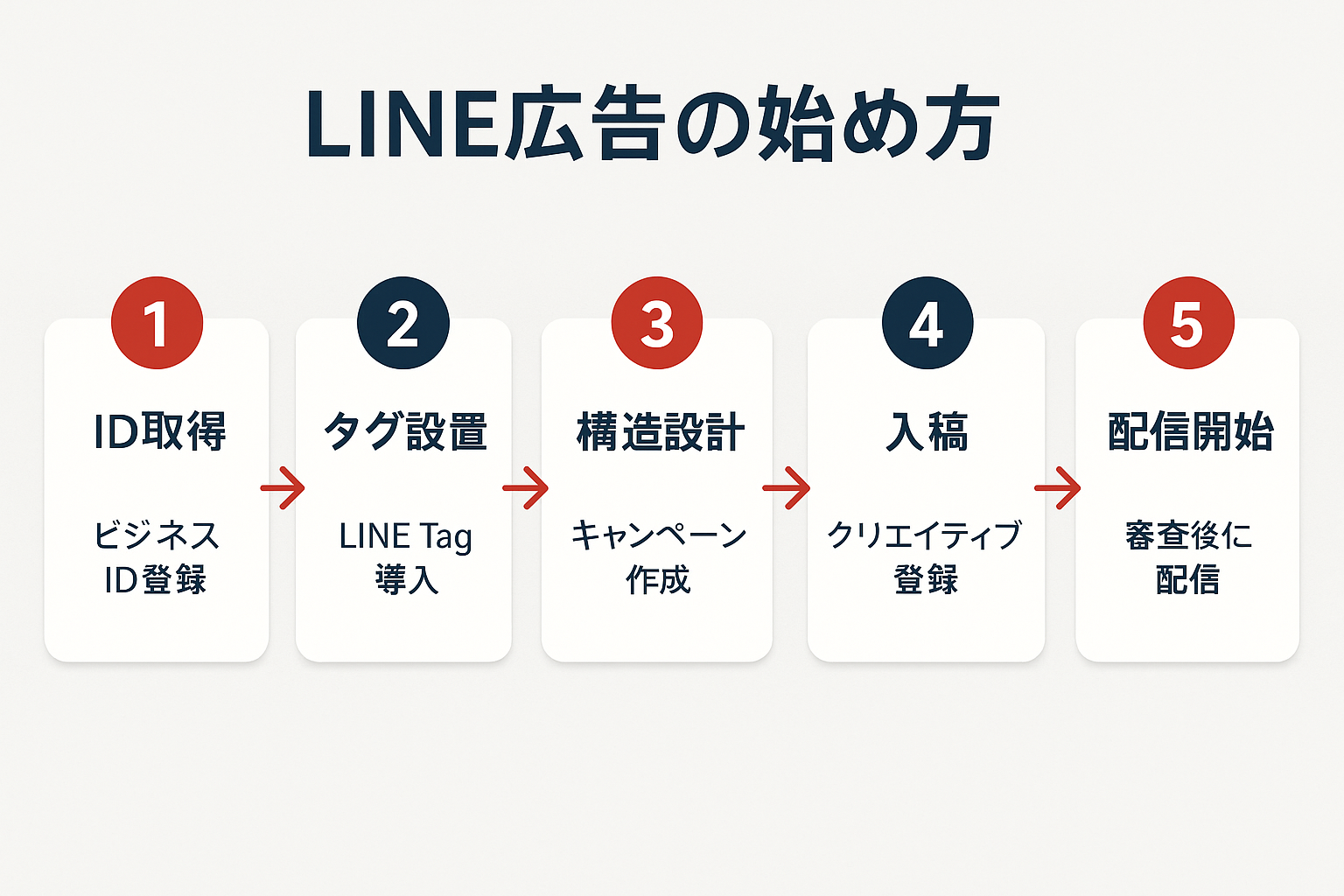 LINE広告の始め方を5ステップで示すフローチャート:ID取得、タグ設置、構造設計、入稿、配信開始の流れ