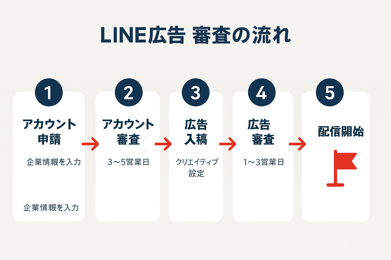 LINE広告の審査プロセスを5ステップで示すフローチャート。アカウント申請、アカウント審査(3〜5営業日)、広告入稿、広告審査(1〜3営業日)、LP審査(1〜3営業日)の順に矢印でつながり、最終ゴールとして配信開始が示されている。