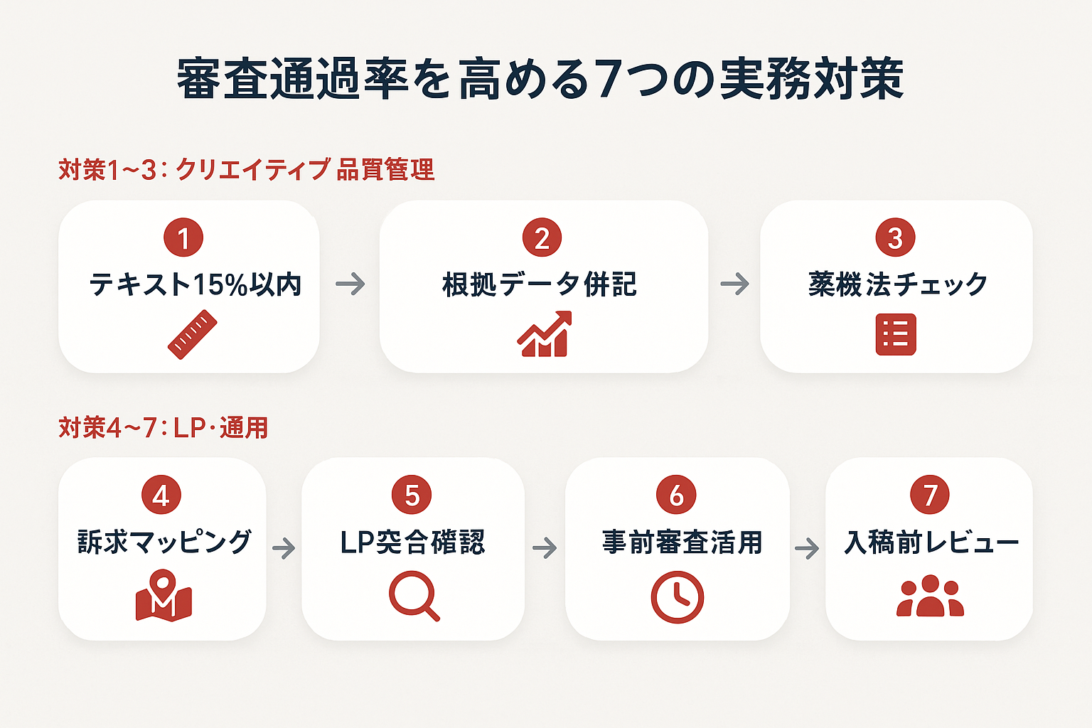 LINE広告の審査通過率を高めるための7つの実務対策を番号付きステップで示したガイド図