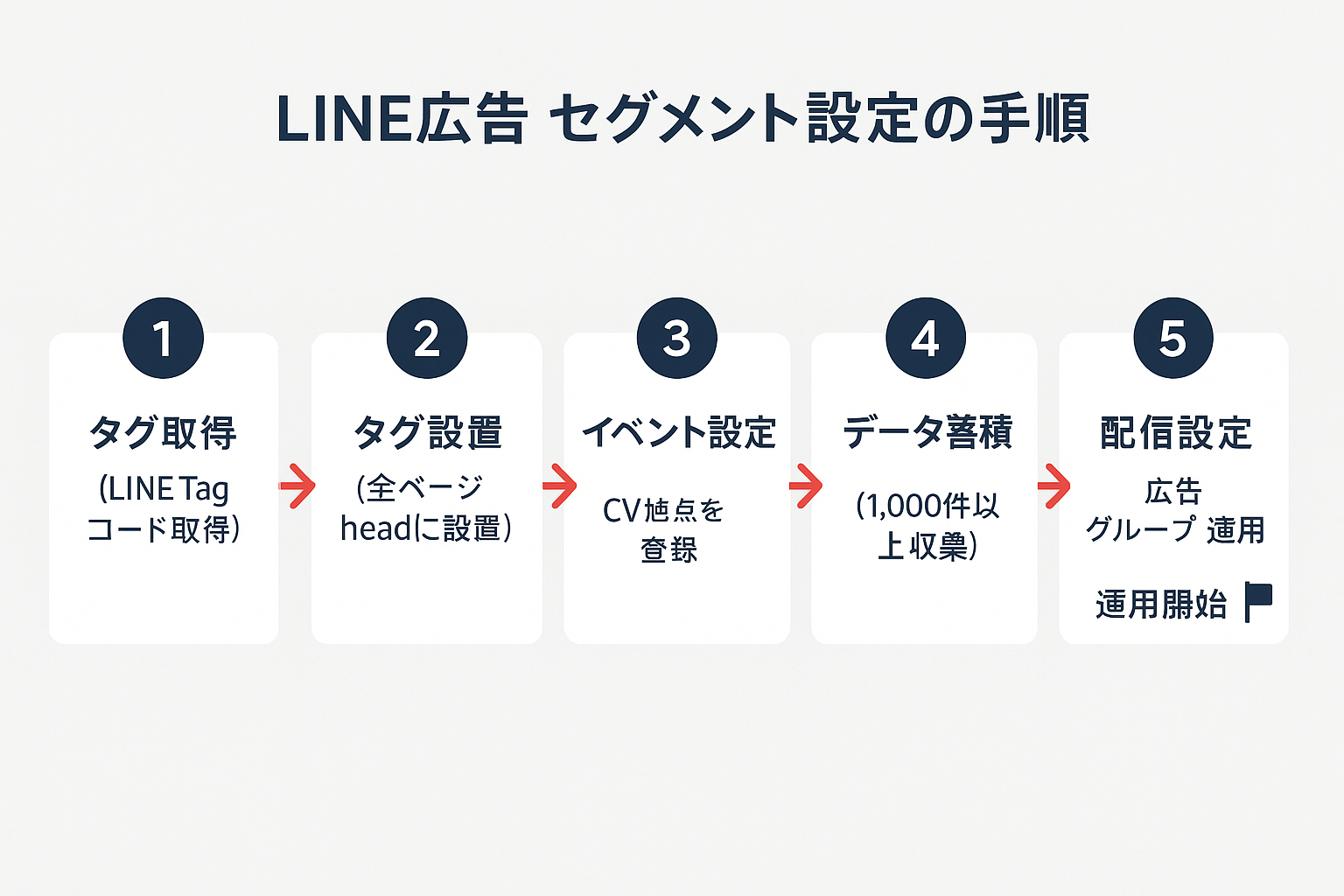 LINE広告セグメント設定の5ステップを示すフローチャート。タグ取得、タグ設置、イベント設定、データ蓄積、配信設定の順に矢印でつながり、最終的に運用開始に至る流れを図解。