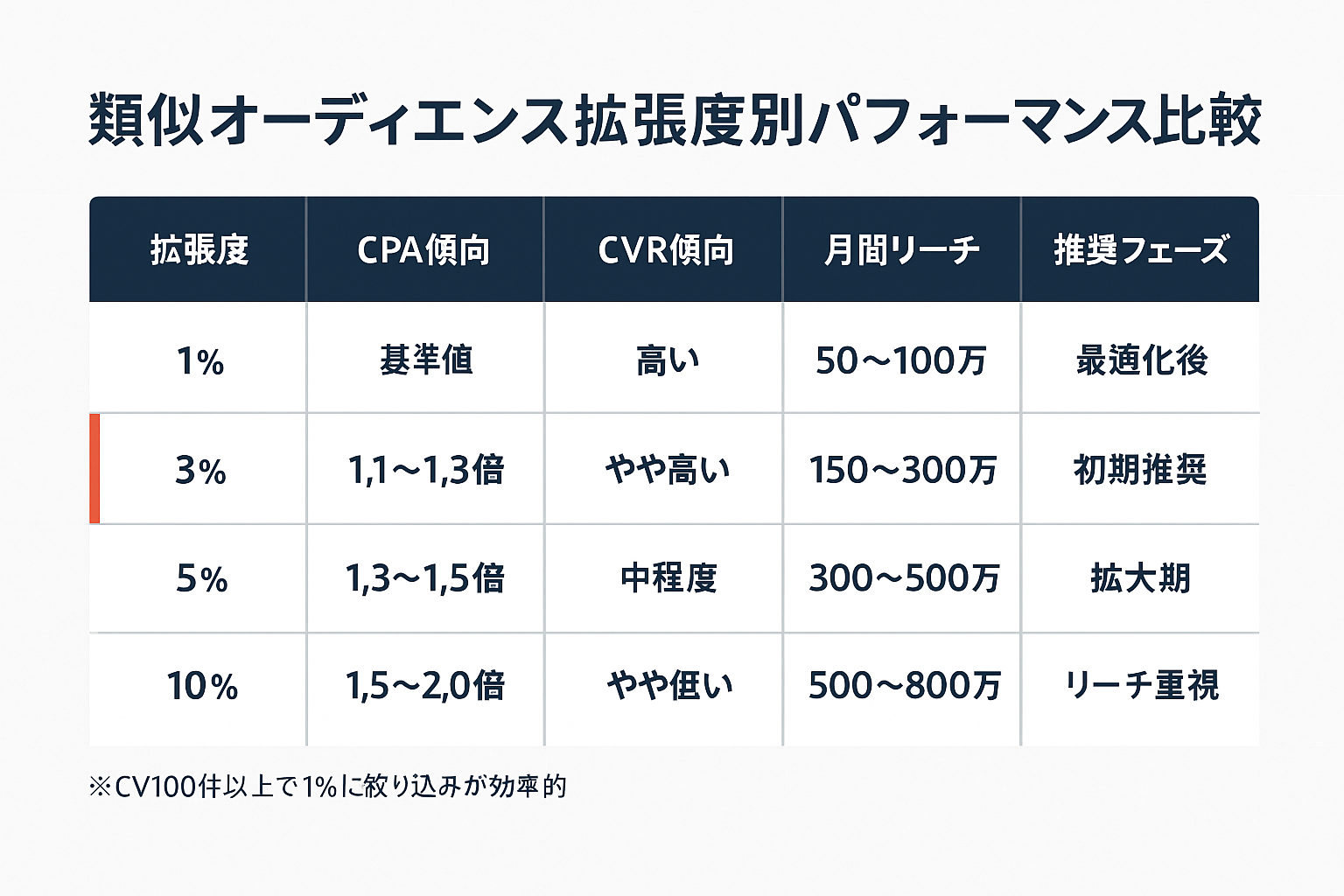 類似オーディエンスの拡張度1%・3%・5%・10%ごとのCPA・CVR・リーチ目安を比較した表
