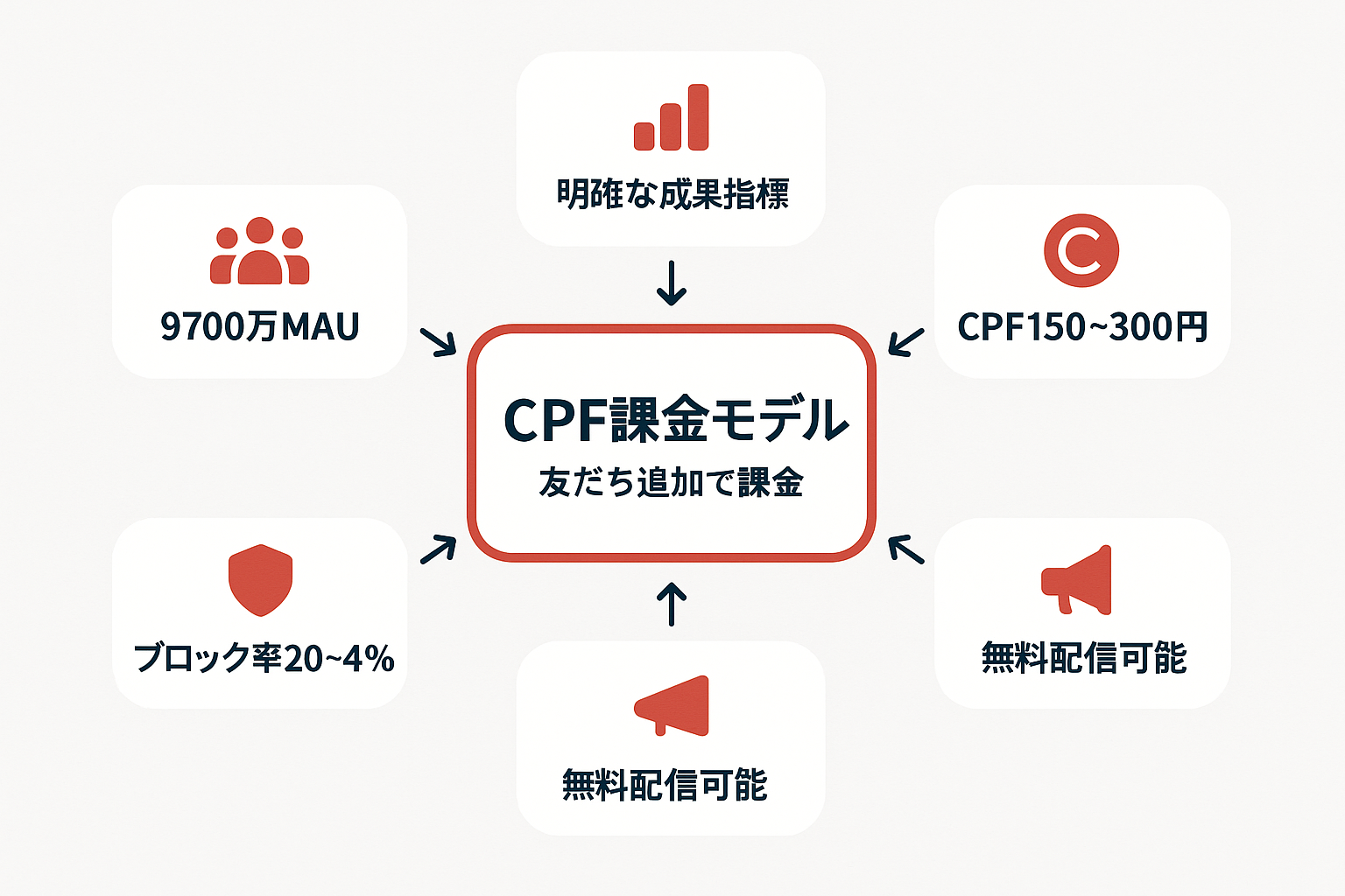 LINE広告の友だち追加（CPF課金モデル）の基本構造を示すコンセプト図。中央にCPF課金モデルを配置し、周囲に9700万MAU、CPF相場、無料配信、ブロック率、成果指標の5つの特徴が矢印で接続されている。